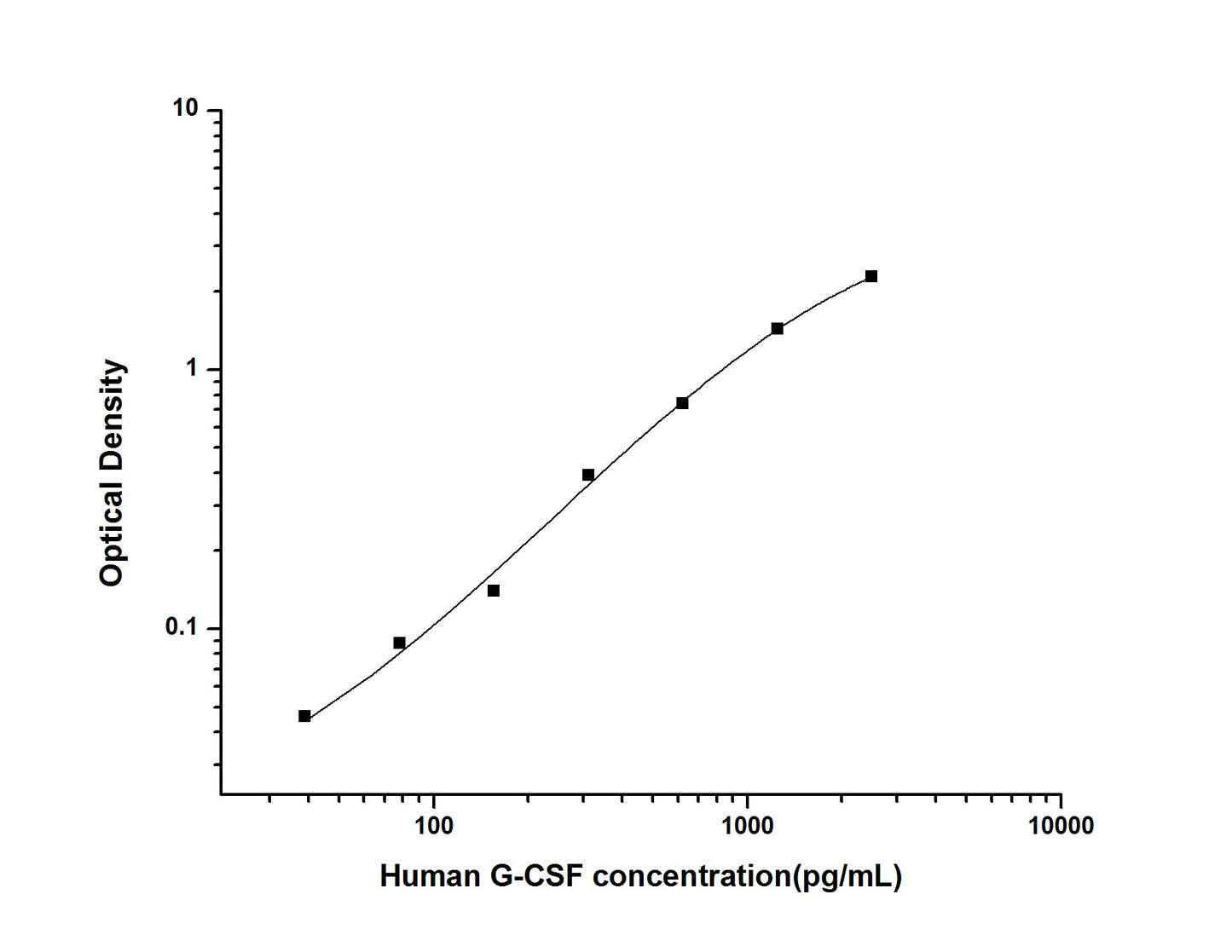 Human G-CSF ELISA, 3.5 hour assay, sensitivity of 23.44 pg/mL, range of 39.06-2500 pg/mL, 4 known citations.