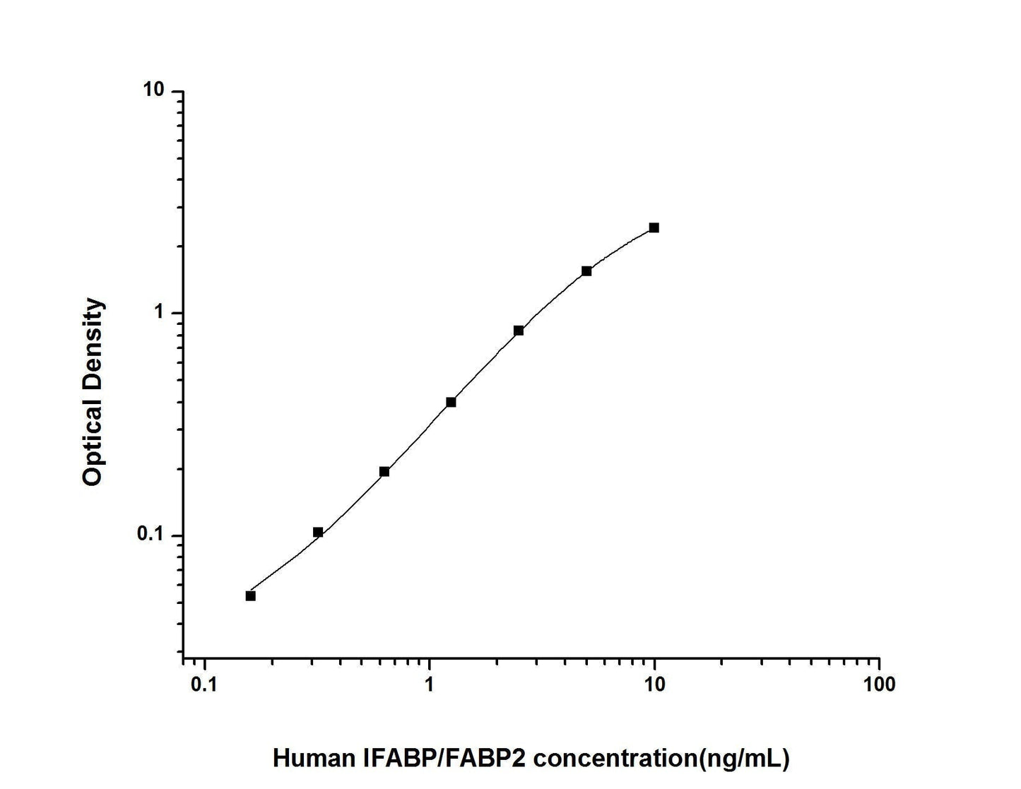 Human FABP2/IFABP ELISA, 3.5 hour assay, sensitivity of 0.1 ng/mL, range of 0.16-10 ng/mL, 9 known citations.