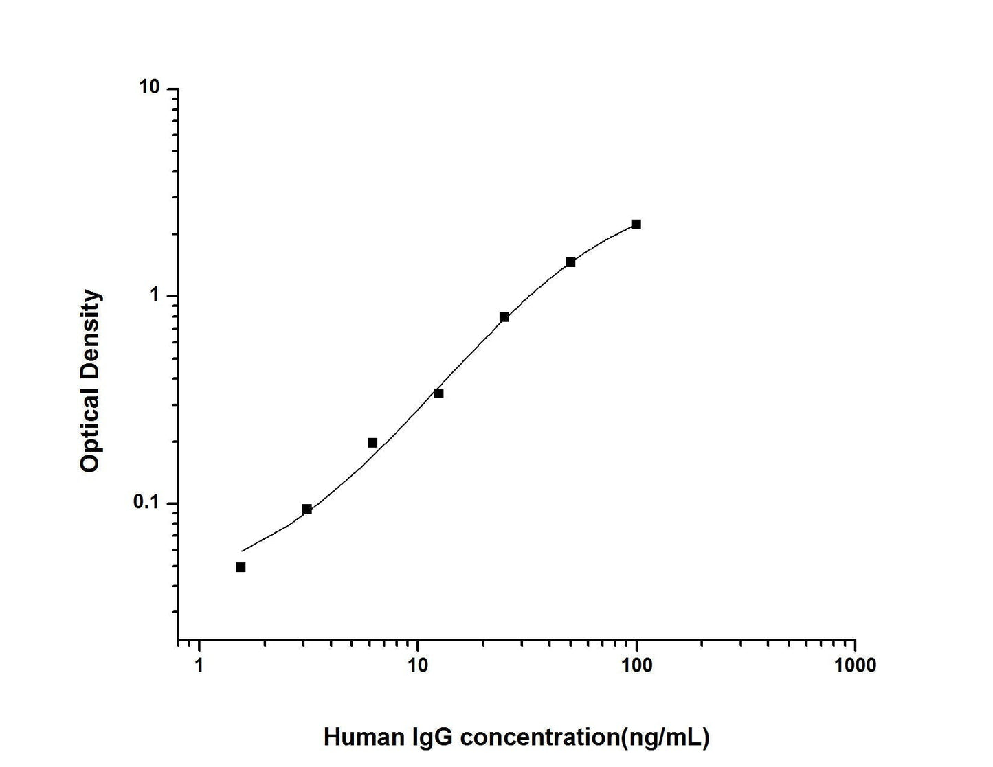 Human IgG ELISA Time 3.5 hours Citations 15