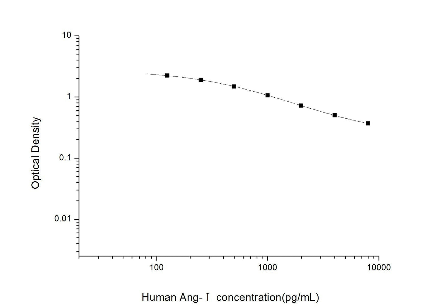 Human Ang-I ELISA, 2.5 hour assay, sensitivity of 75 pg/mL, range of 125-8000 pg/mL.
