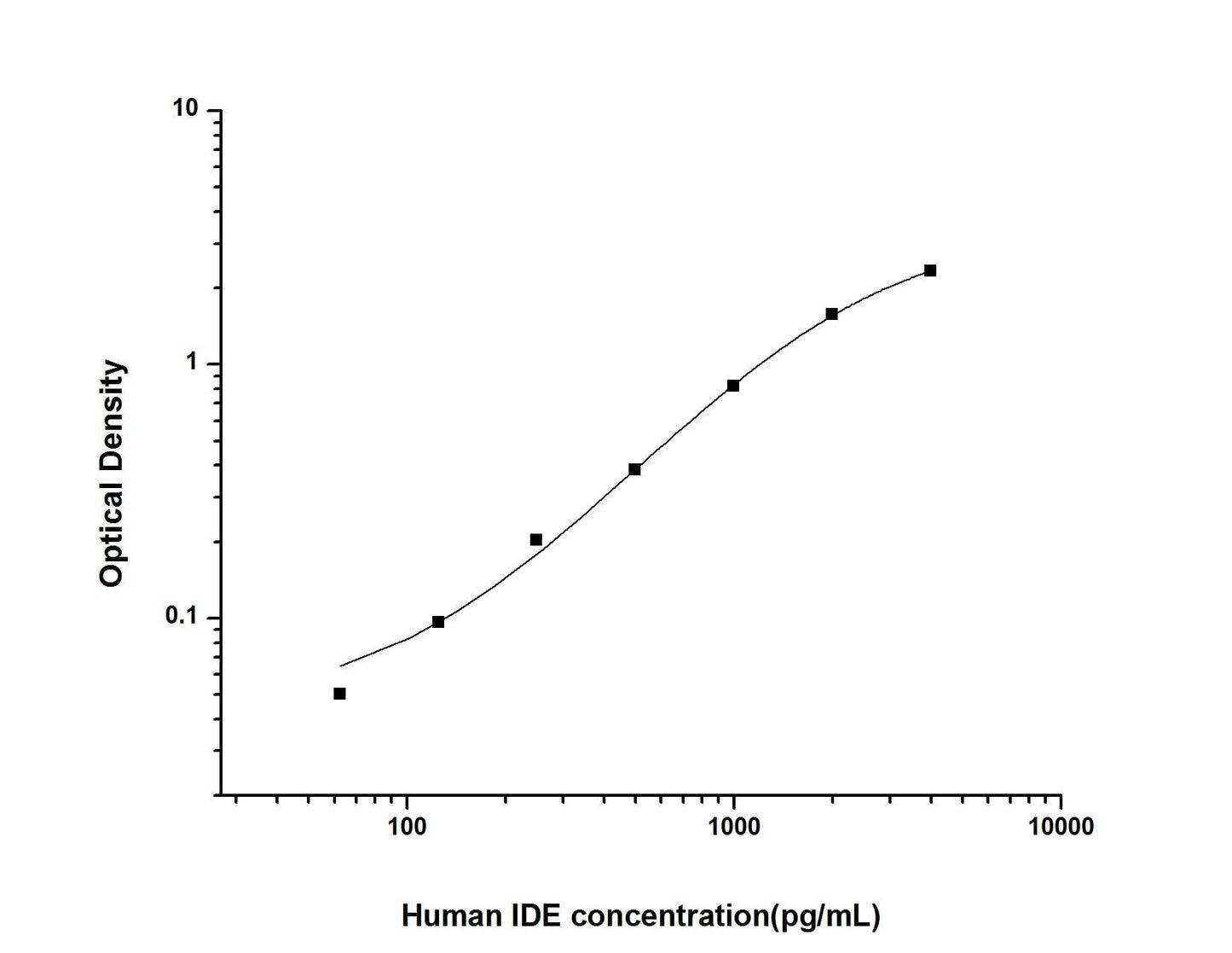 Human IDE ELISA, 3.5 hour assay, sensitivity of 37.5 pg/mL, range of 62.5-4000 pg/mL, 2 known citations.