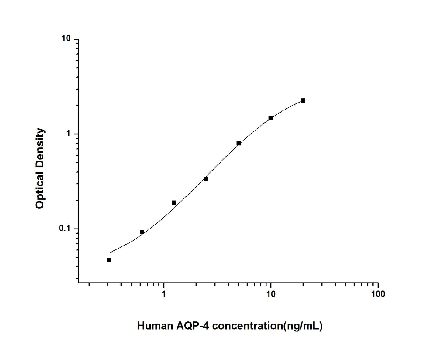 Human AQP-4 ELISA, 3.5 hour assay, sensitivity of 0.19 ng/mL, range of 0.31-20 ng/mL, 2 known citations.