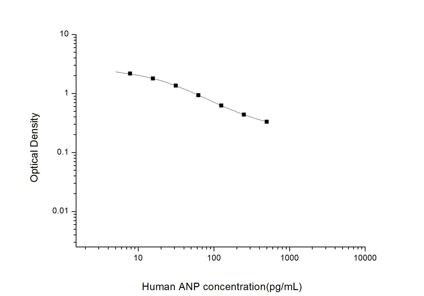 Human ANP ELISA, 2.5 hour assay, sensitivity of 4.69 pg/mL, range of 7.81-500 pg/mL, 8 known citations.