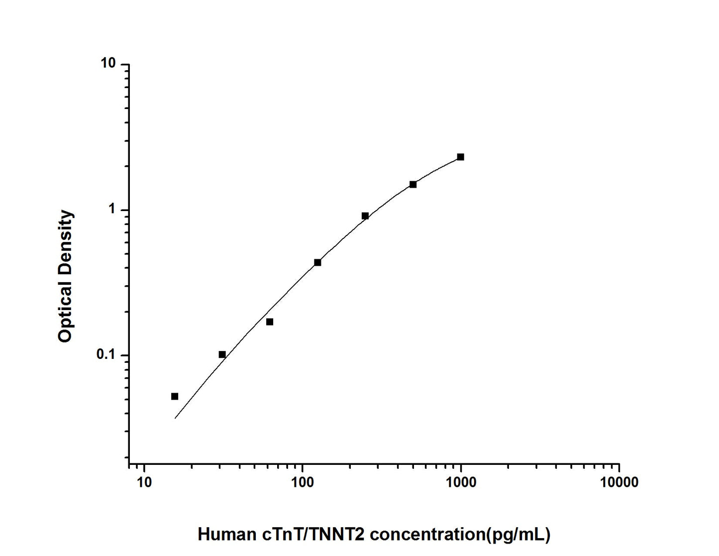 Human TNNT2 ELISA, 3.5 hour assay, sensitivity of 9.38 pg/mL, range of 15.63-1000 pg/mL, 6 known citations.