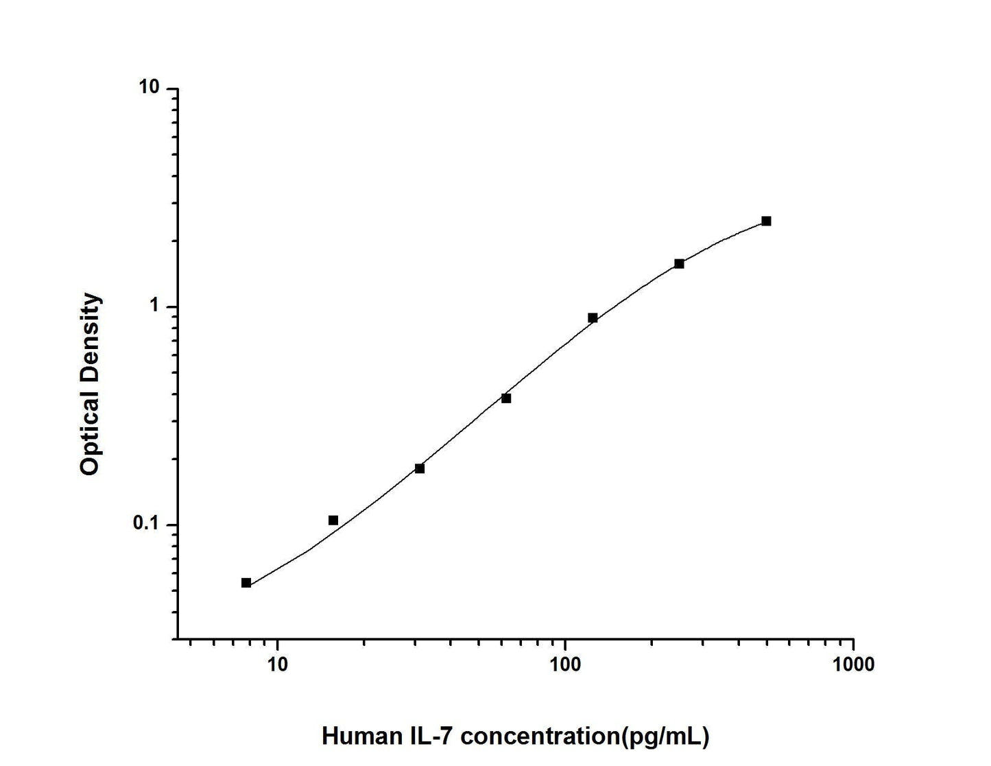 Human IL-7 ELISA, 3.5 hour assay, sensitivity of 4.69 pg/mL, range of 7.81-500 pg/mL.