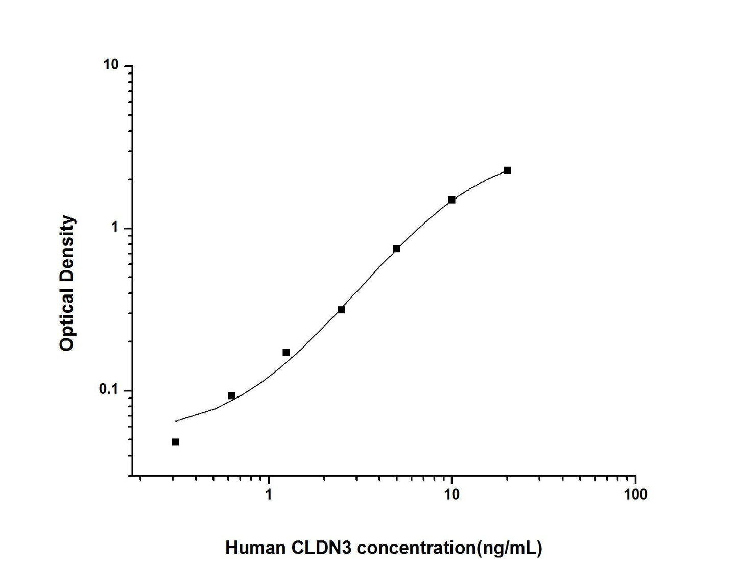 Human CLDN3 ELISA, 3.5 hour assay, sensitivity of 0.19 ng/mL, range of 0.31-20 ng/mL, 3 known citations.
