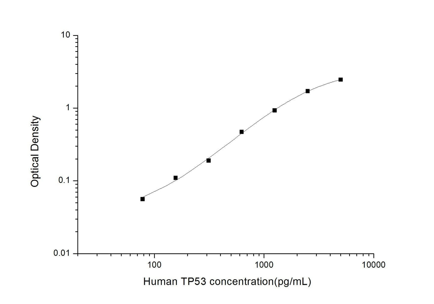 Human TP53 ELISA, 3.5 hour assay, sensitivity of 46.88 pg/mL, range of 78.13-5000 pg/mL, 9 known citations.
