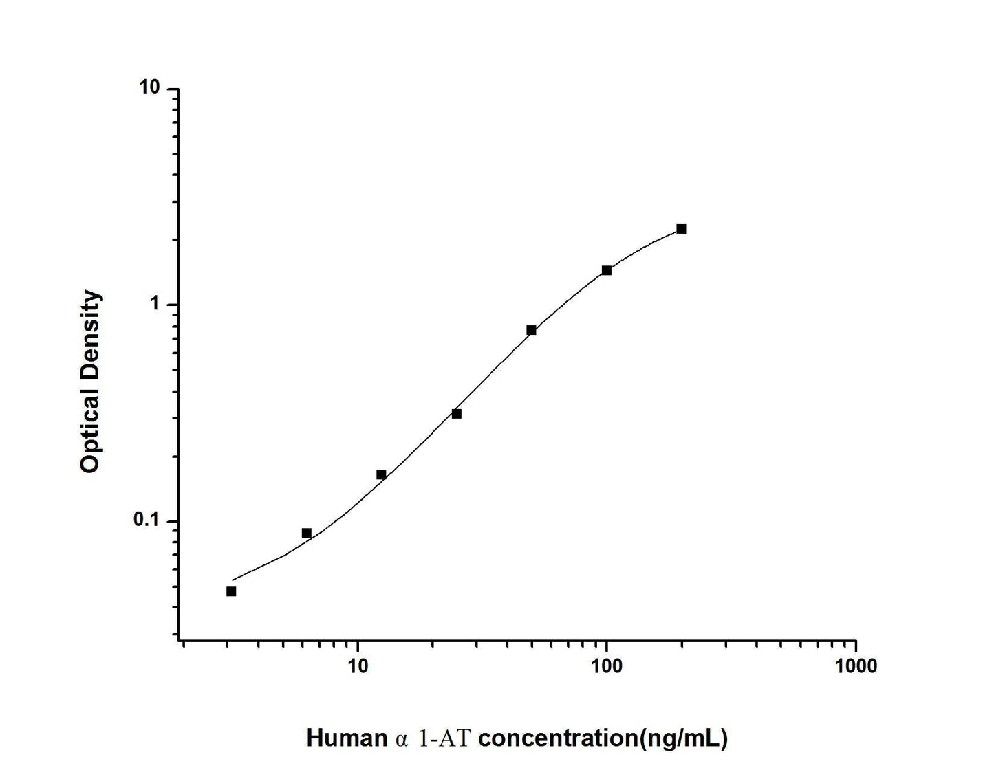 Human Alpha1-AT ELISA, 3.5 hour assay, sensitivity of 1.88 ng/mL, range of 3.13-200 ng/mL, 4 known citations.