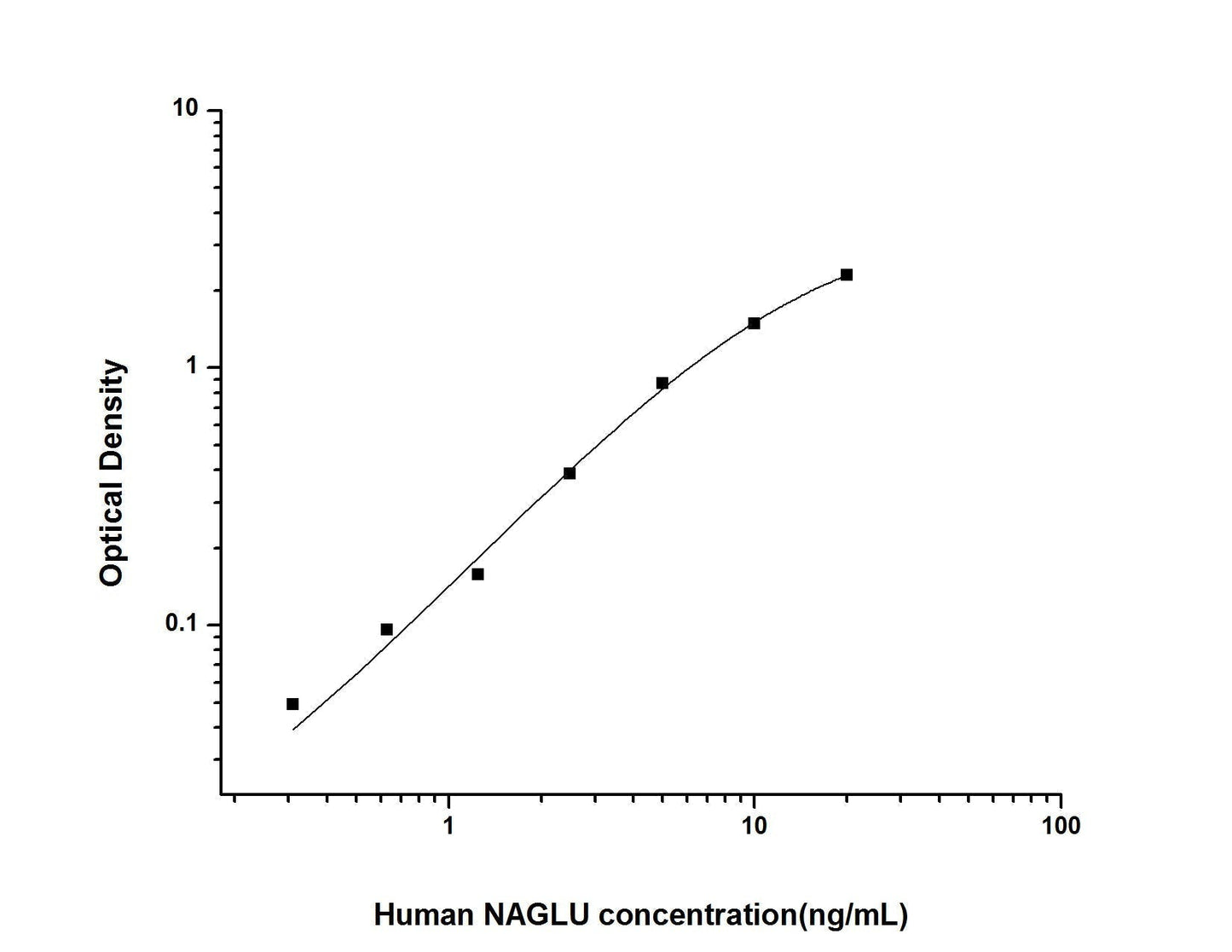Human NAGLU ELISA, 3.5 hour assay, sensitivity of 0.19 ng/mL, range of 0.31-20 ng/mL.