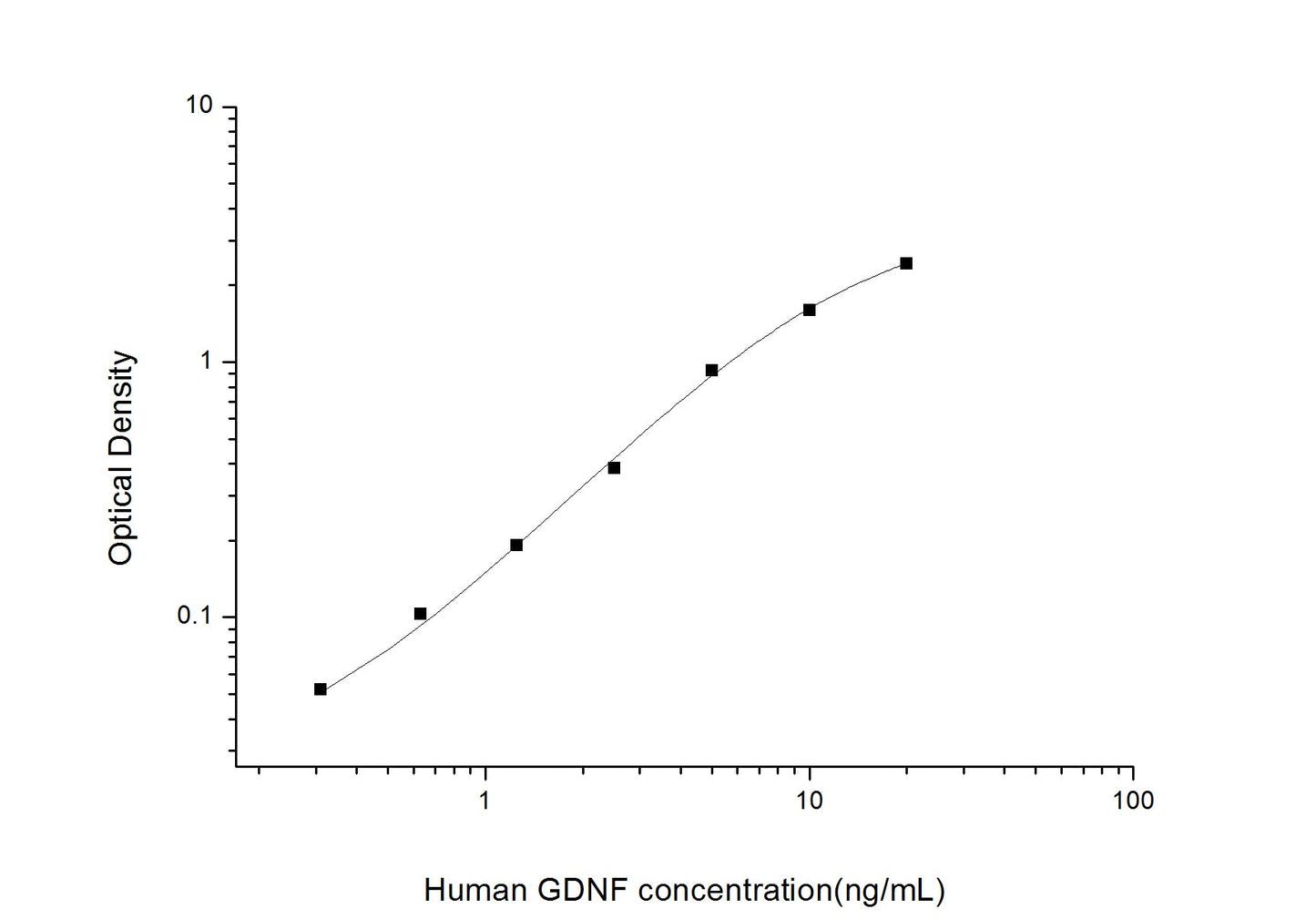 Human GDNF ELISA, 3.5 hour assay, sensitivity of 0.19 ng/mL, range of 0.31-20 ng/mL, 7 known citations.