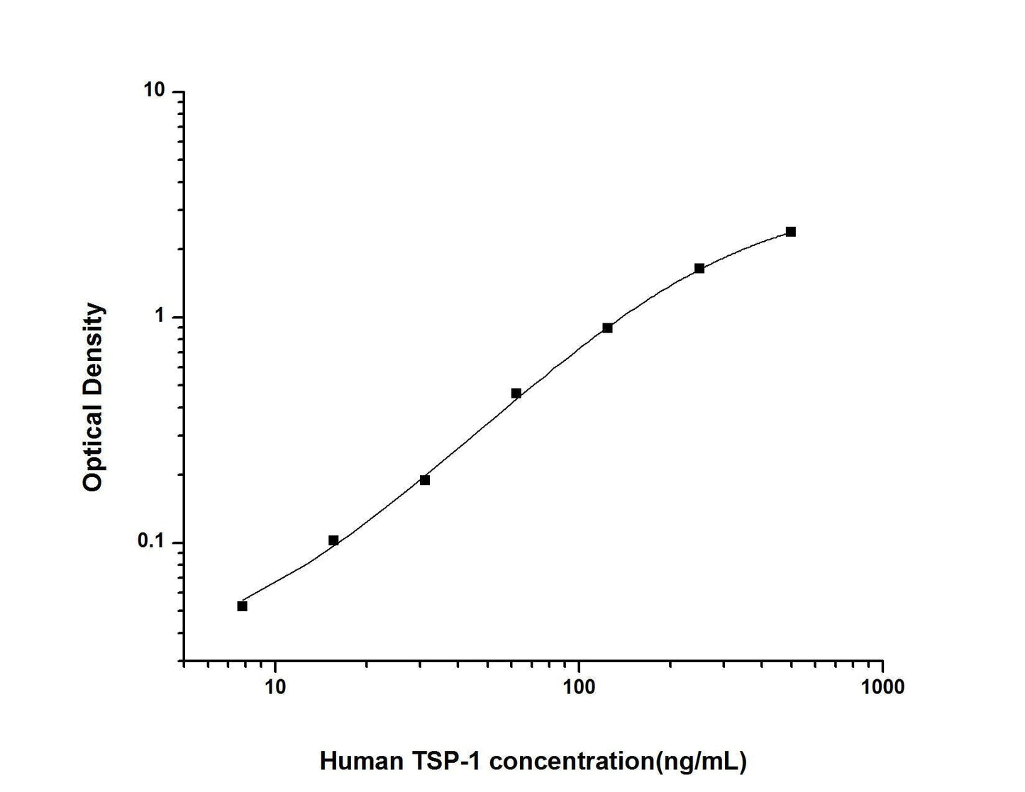 Human TSP-1 ELISA, 3.5 hour assay, sensitivity of 4.69 ng/mL, range of 7.81-500 ng/mL, 6 known citations.