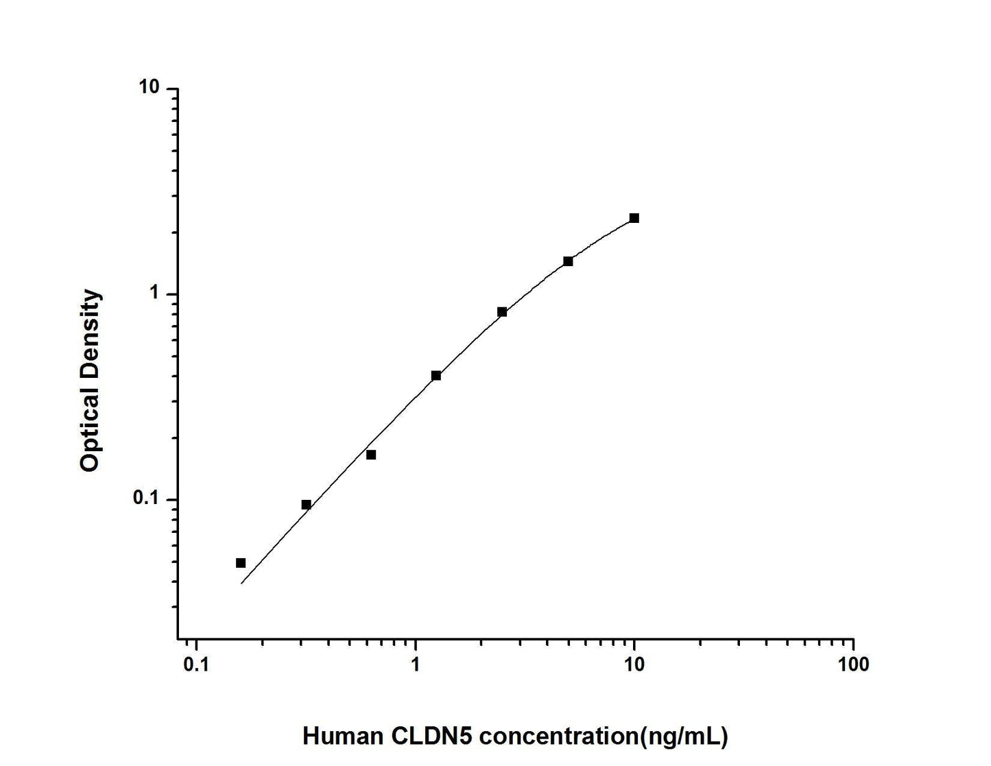 Human CLDN5 ELISA, 3.5 hour assay, sensitivity of 0.1 ng/mL, range of 0.16-10 ng/mL, 3 known citations.