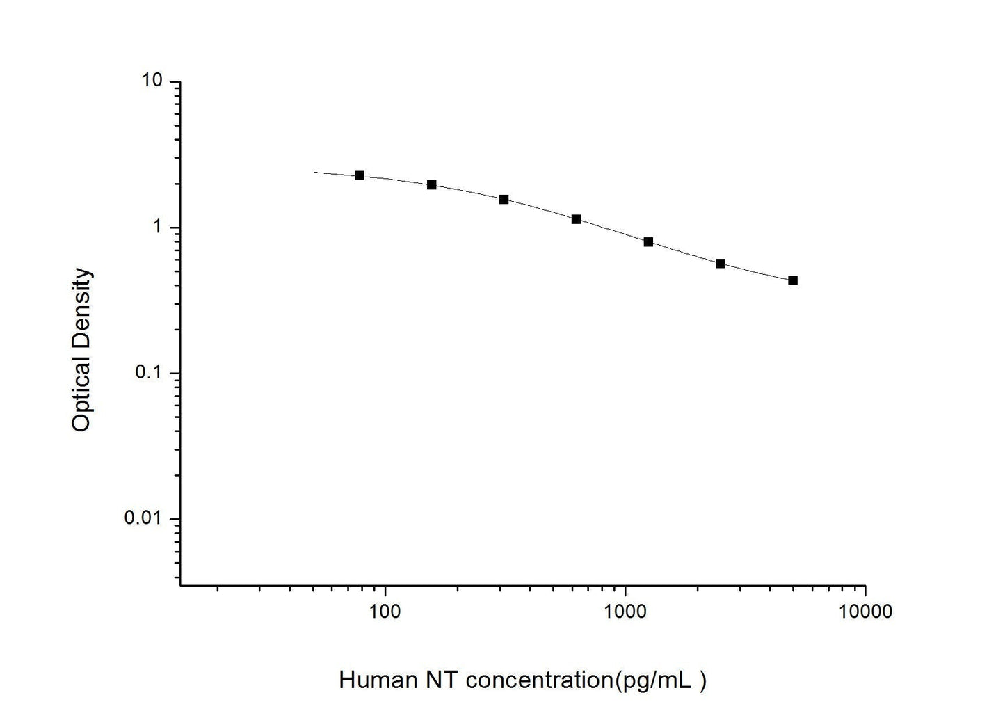 Human NT ELISA, 2.5 hour assay, sensitivity of 46.88 pg/mL, range of 78.13-5000 pg/mL.