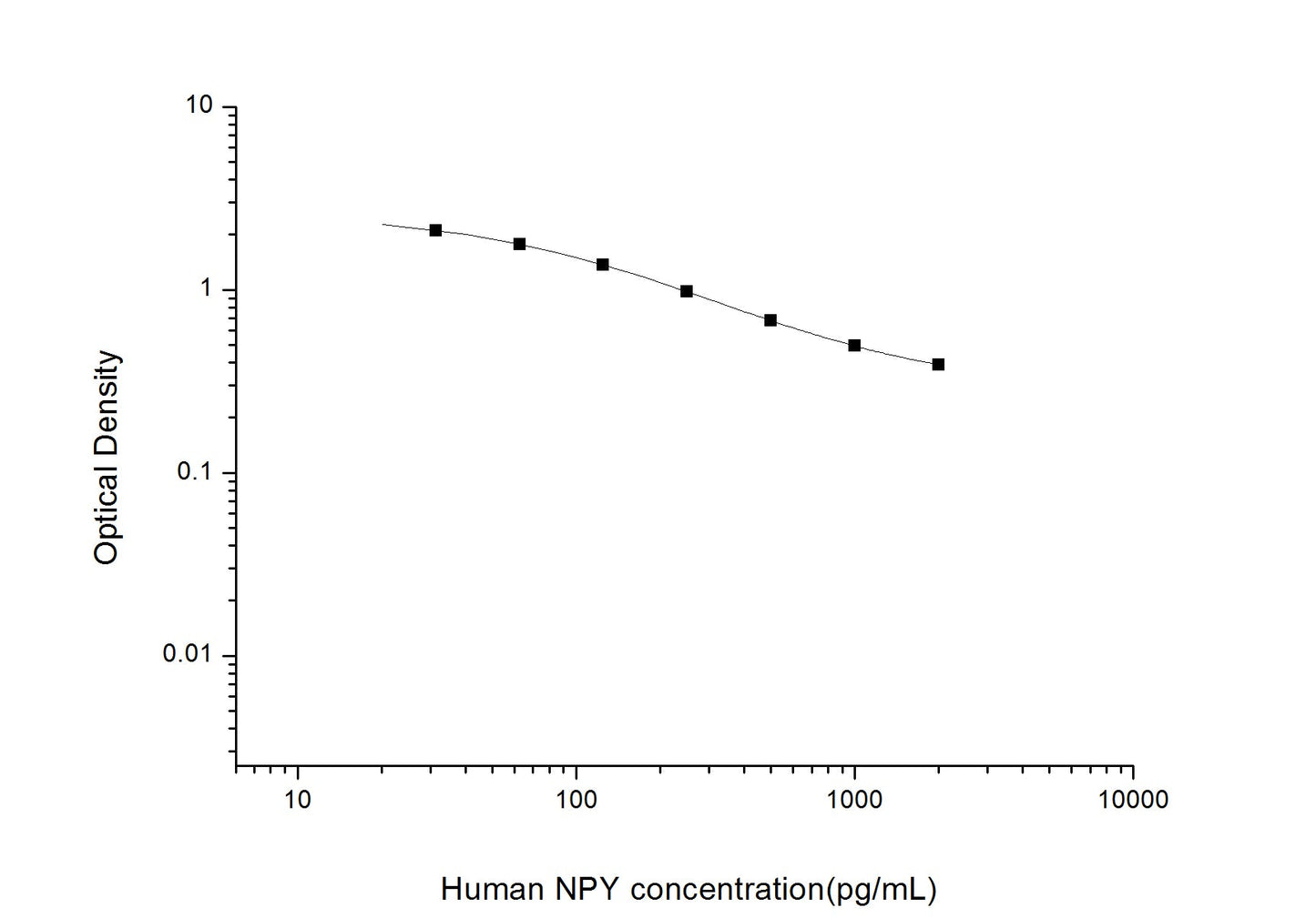 Human NPY ELISA, 2.5 hour assay, sensitivity of 18.75 pg/mL, range of 31.25-2000 pg/mL, 9 known citations.