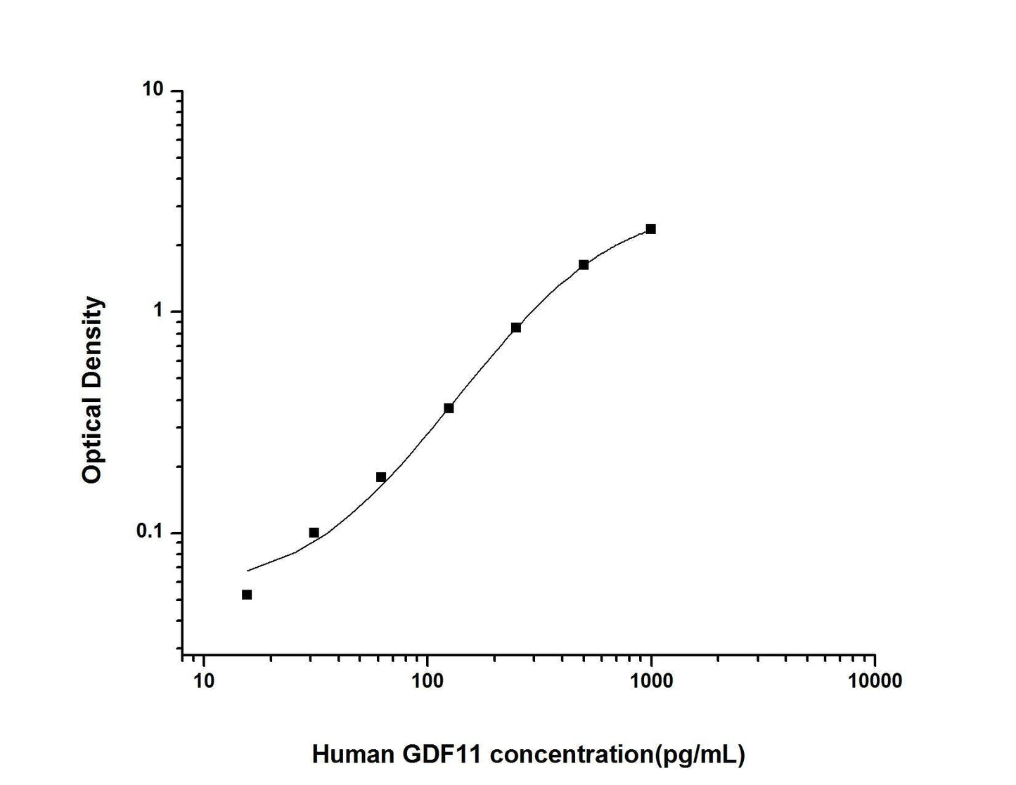 Human GDF-11 ELISA, 3.5 hour assay, sensitivity of 9.38 pg/mL, range of 15.63-1000 pg/mL, 5 known citations.