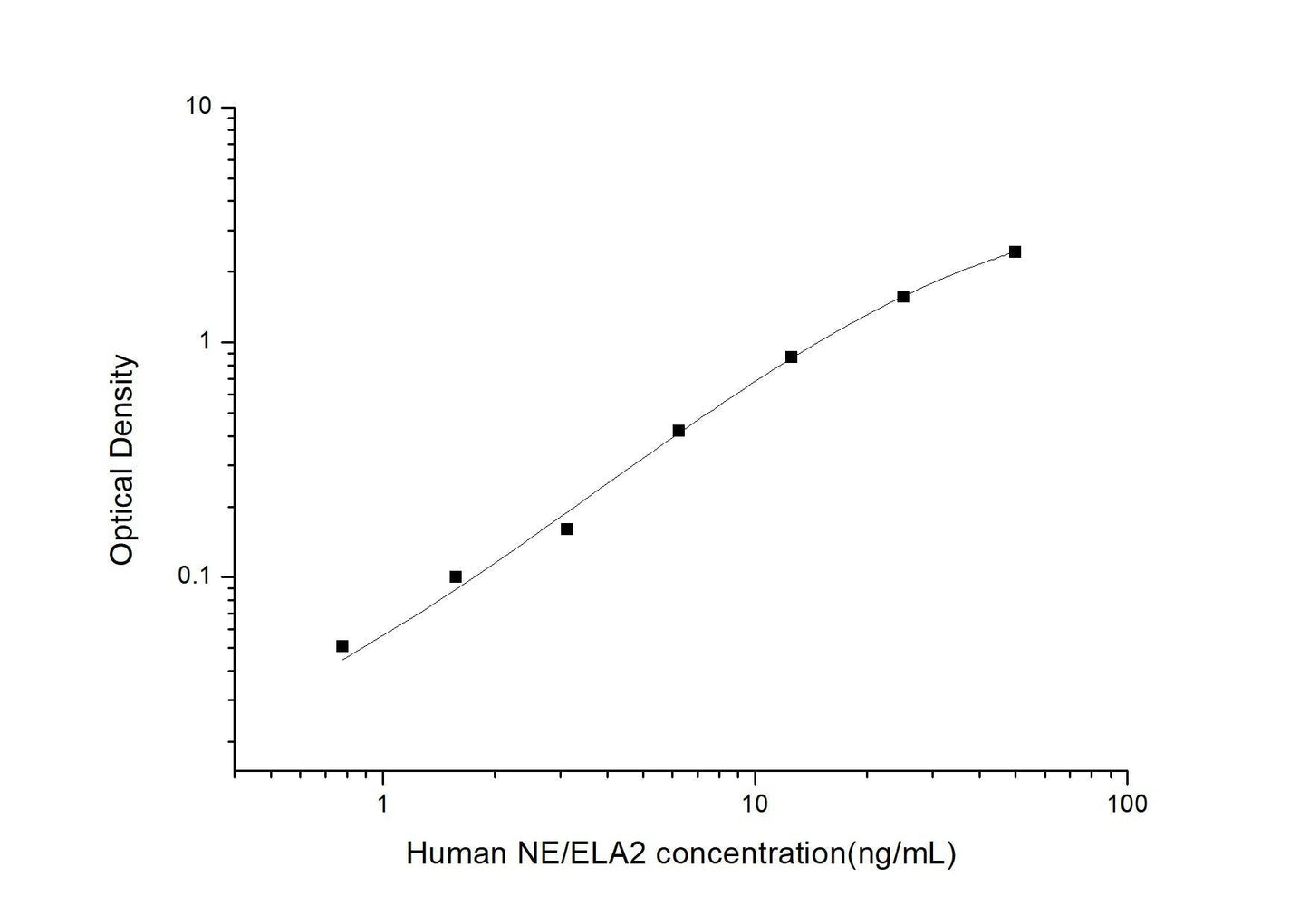 Human Neutrophil Elastase ELISA, 3.5 hour assay, sensitivity of 0.47 ng/mL, range of 0.78-50 ng/mL, 12 known citations.