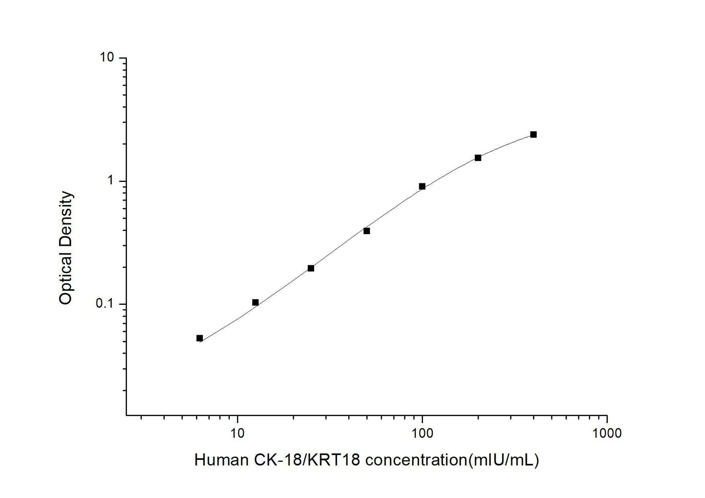 Human Cytokeratin 18 ELISA, 3.5 hour assay, sensitivity of 3.75 mIU/mL, range of 6.25-400 mIU/mL, 3 known citations.