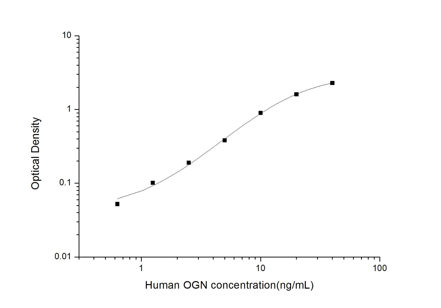 Human OGN ELISA, 3.5 hour assay, sensitivity of 0.38 ng/mL, range of 0.63-40 ng/mL.