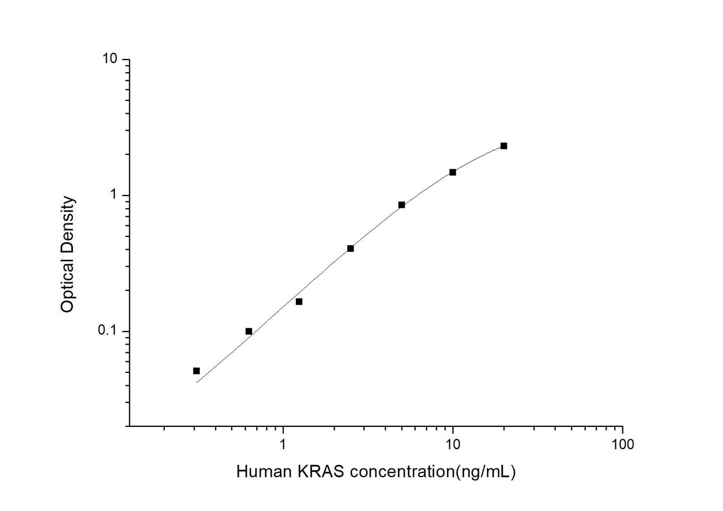 Human KRAS ELISA, 3.5 hour assay, sensitivity of 0.19 ng/mL, range of 0.31-20 ng/mL.