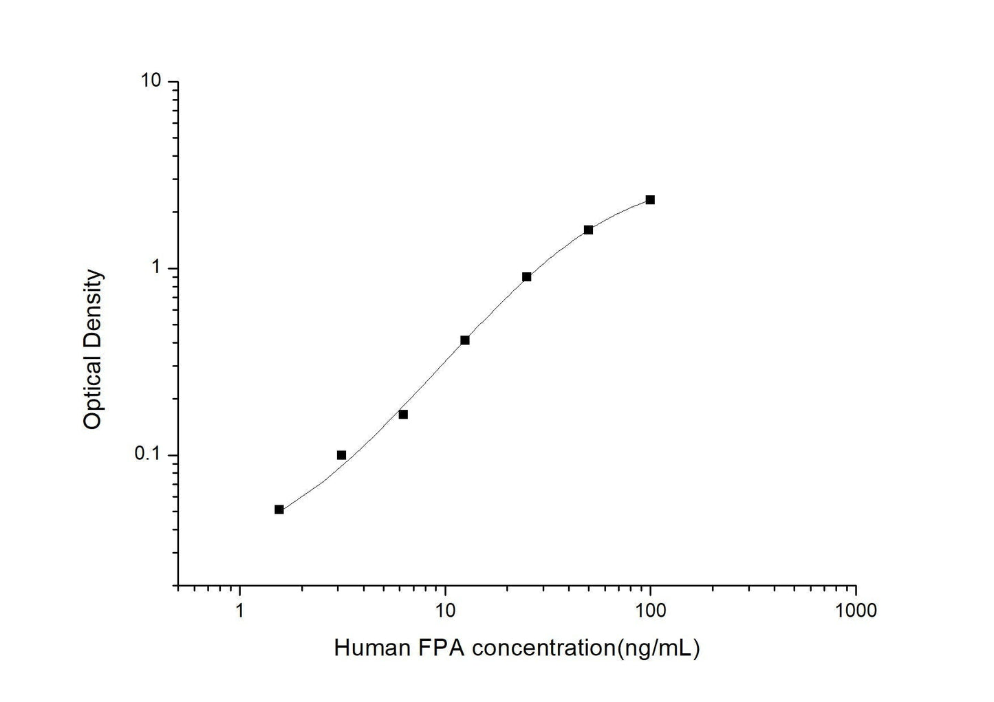 Human FPA ELISA, 3.5 hour assay, sensitivity of 0.94 ng/mL, range of 1.56-100 ng/mL, 1 known citation.
