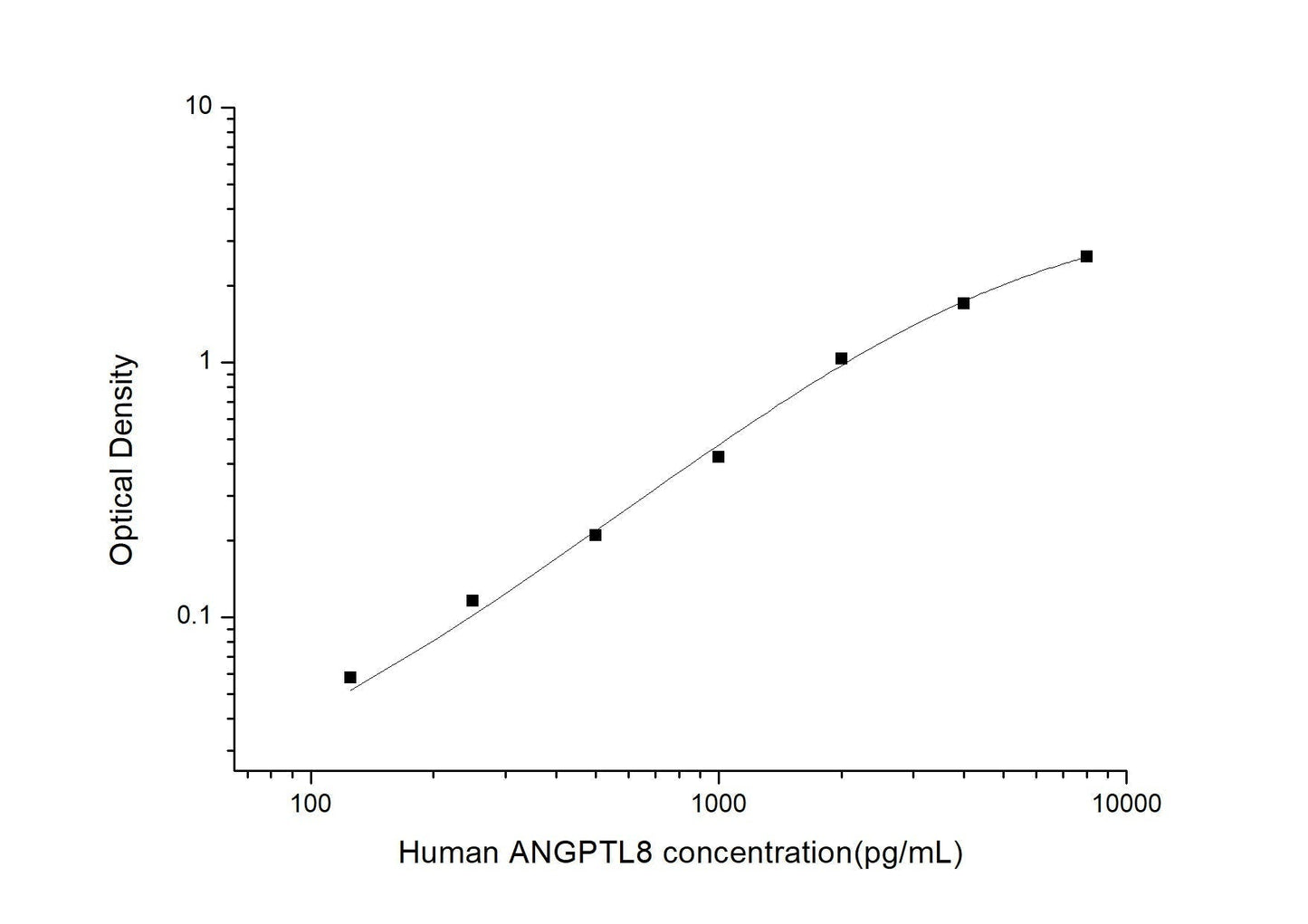 Human ANGPTL8 ELISA, 3.5 hour assay, sensitivity of 75 pg/mL, range of 125-8000 pg/mL, 5 known citations.