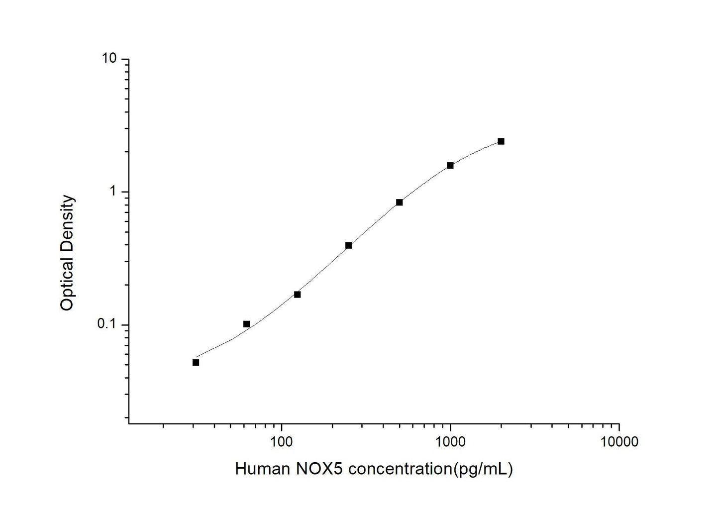 Human NOX5 ELISA, 3.5 hour assay, sensitivity of 18.75 pg/mL, range of 31.25-2000 pg/mL, 2 known citations.
