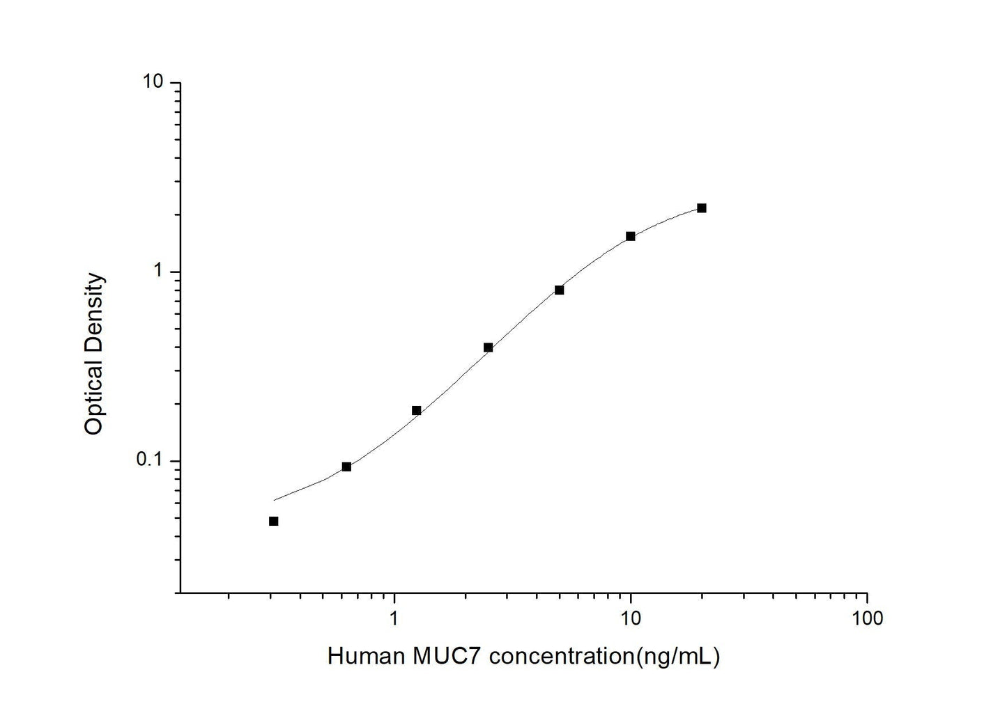 Human MUC7 ELISA, 3.5 hour assay, sensitivity of 0.19 ng/mL, range of 0.31-20 ng/mL.