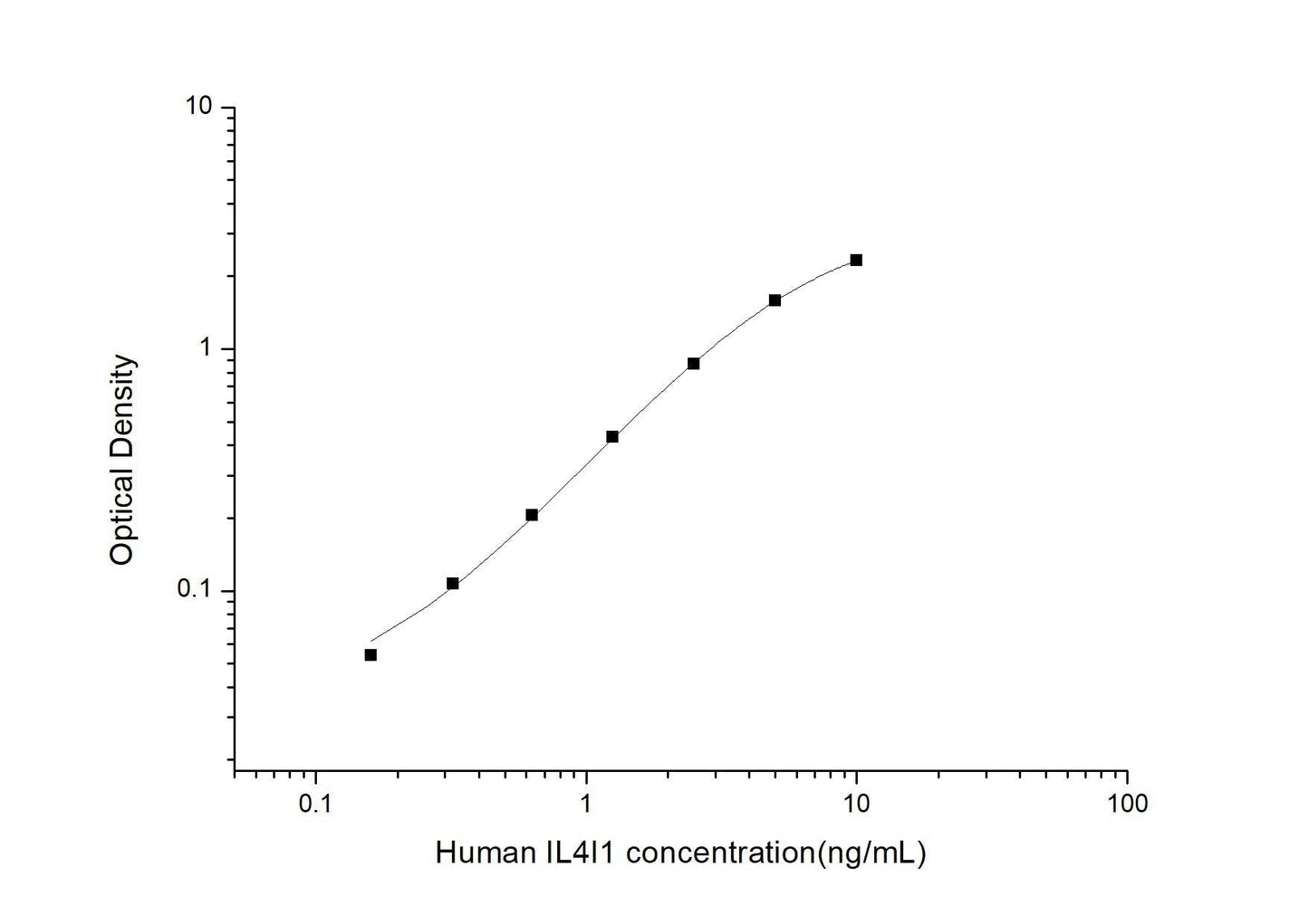 Human IL-4I1 ELISA, 3.5 hour assay, sensitivity of 0.1 ng/mL, range of 0.16-10 ng/mL.