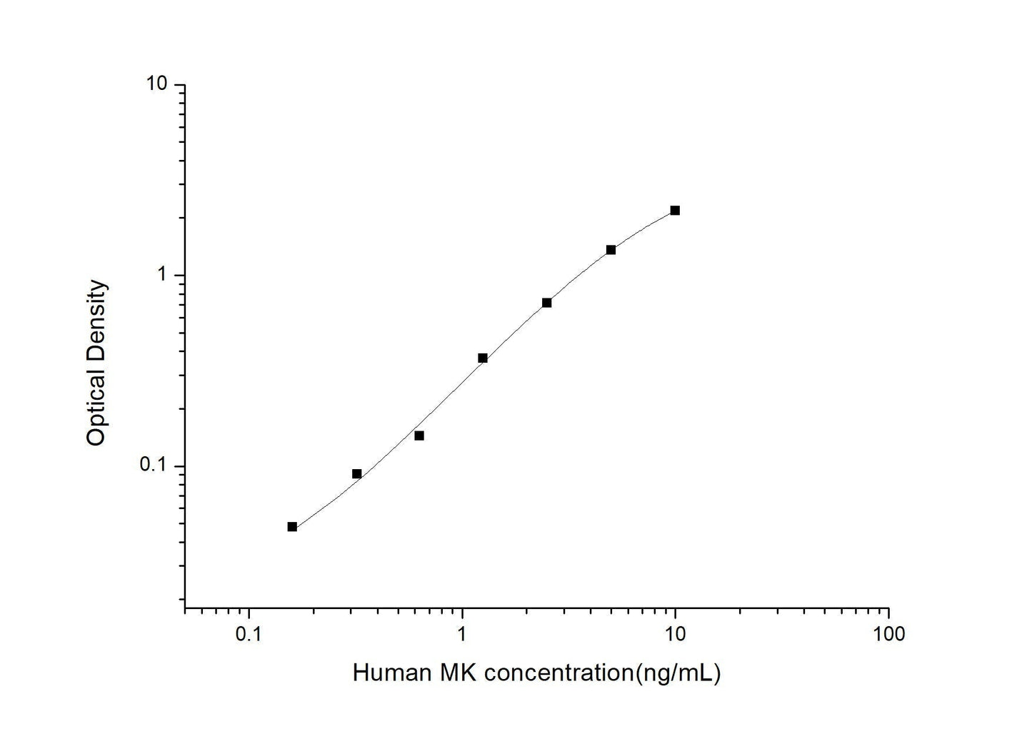 Human MK ELISA, 3.5 hour assay, sensitivity of 0.1 ng/mL, range of 0.16-10 ng/mL.