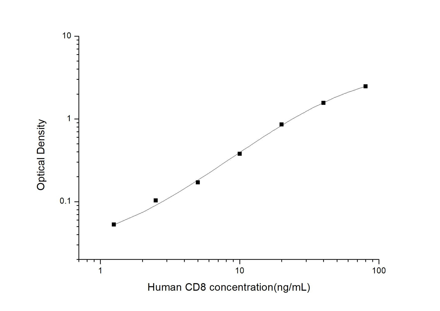 Human CD8 ELISA, 3.5 hour assay, sensitivity of 0.75 ng/mL, range of 1.25-80 ng/mL, 2 known citations.