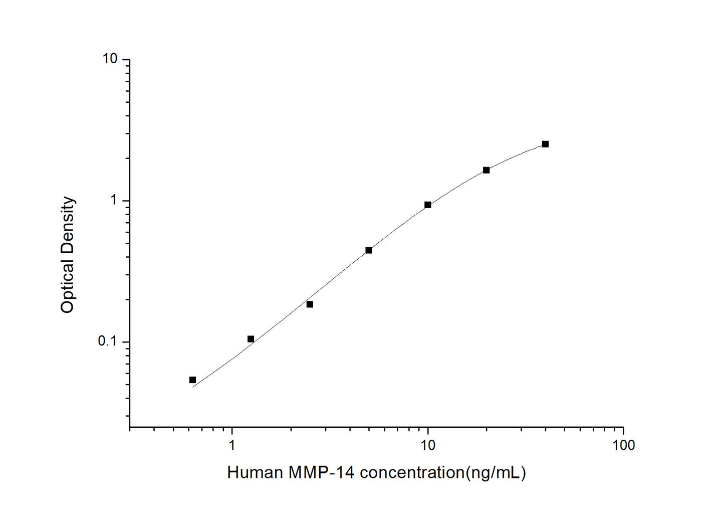 Human MMP-14 ELISA, 3.5 hour assay, sensitivity of 0.38 ng/mL, range of 0.63-40 ng/mL, 1 known citation.