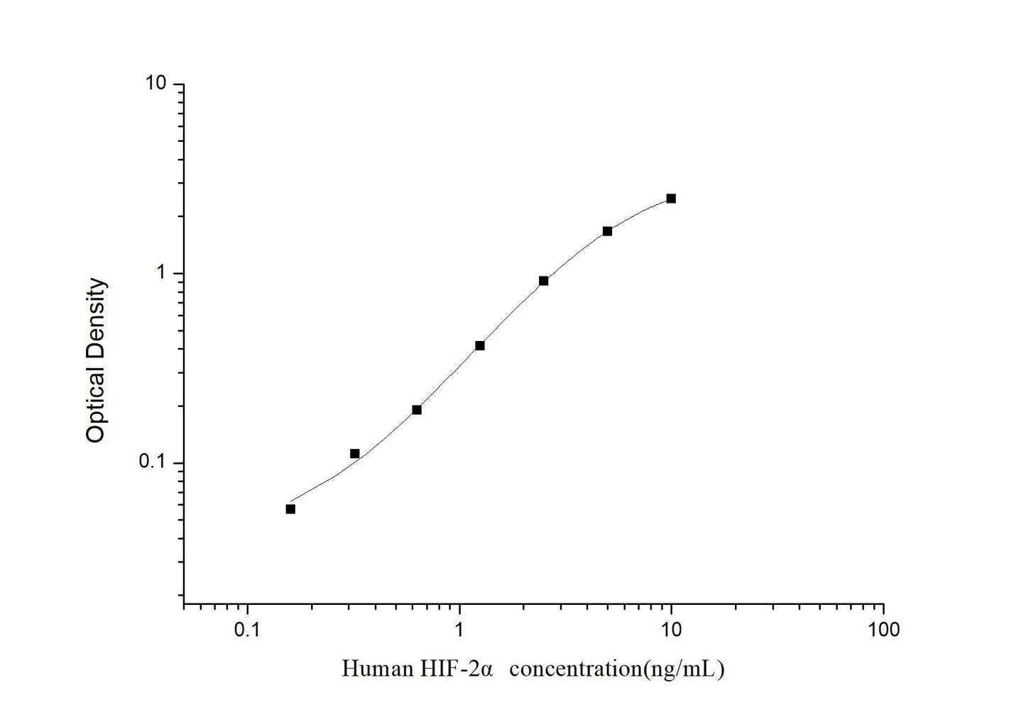 Human HIF-2Alpha ELISA, 3.5 hour assay, sensitivity of 0.1 ng/mL, range of 0.16-10 ng/mL, 2 known citations.