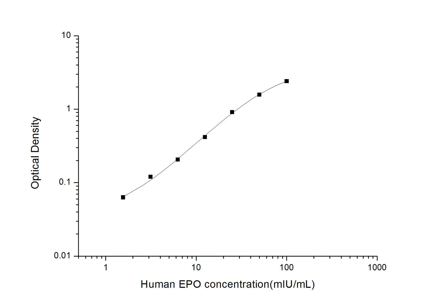 Human EPO ELISA, 3.5 hour assay, sensitivity of 0.94 mIU/mL, range of 1.56-100 mIU/mL, 8 known citations.
