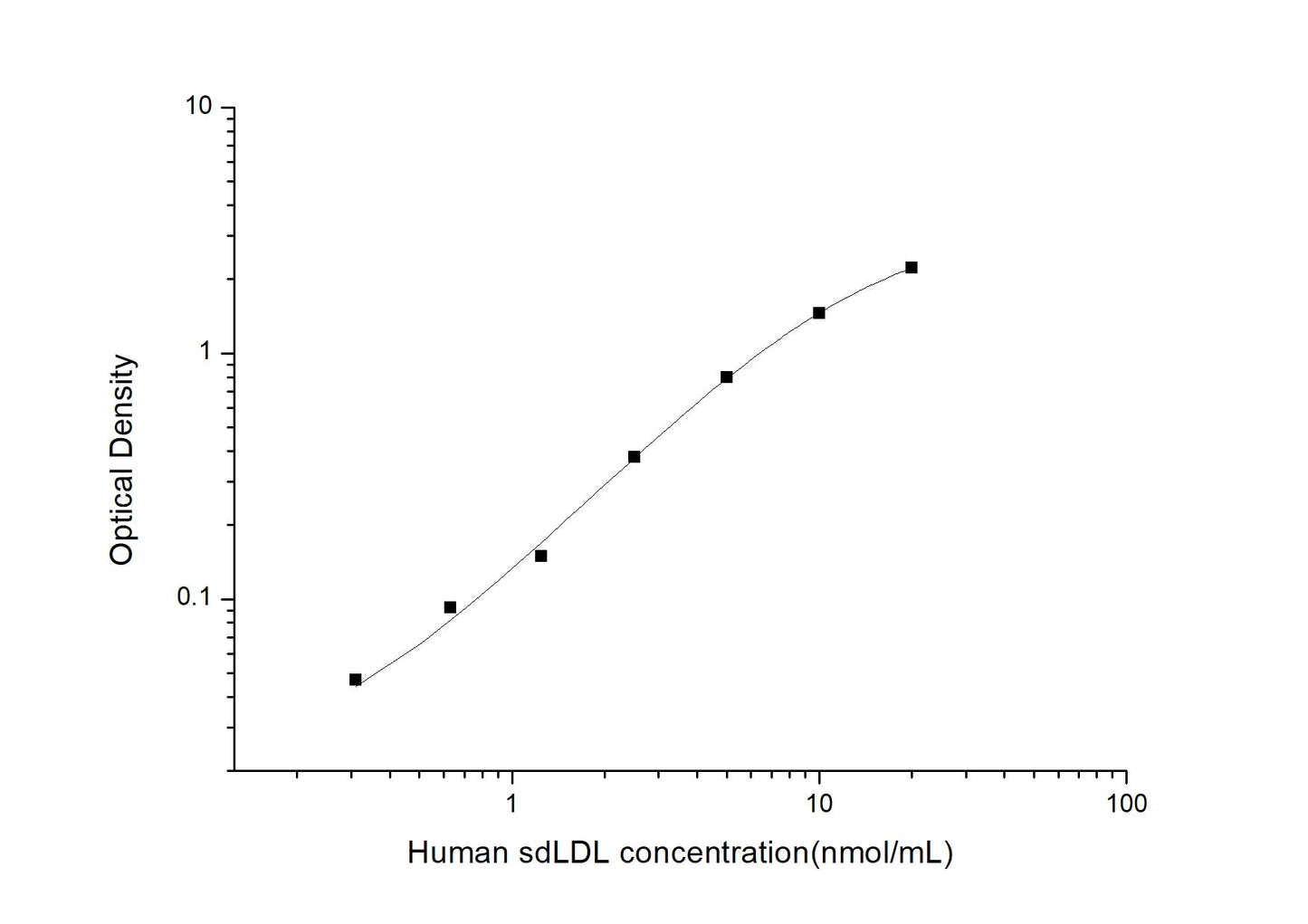 Human sdLDL ELISA, 3.5 hour assay, sensitivity of 0.19 nmol/mL, range of 0.31-20 nmol/mL.