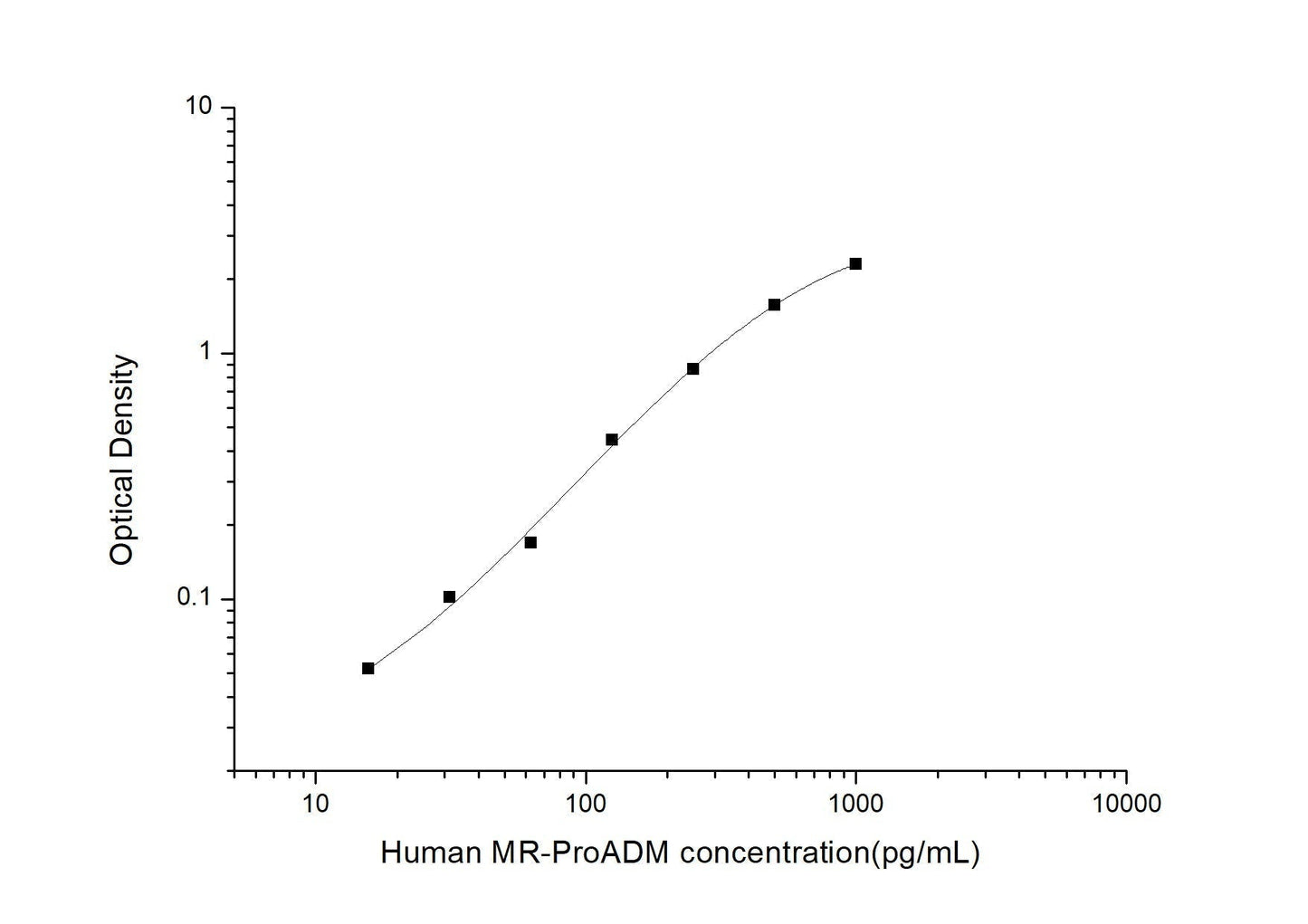 Human MR-ProADM ELISA, 3.5 hour assay, sensitivity of 9.38 pg/mL, range of 15.63-1000 pg/mL, 3 known citations.