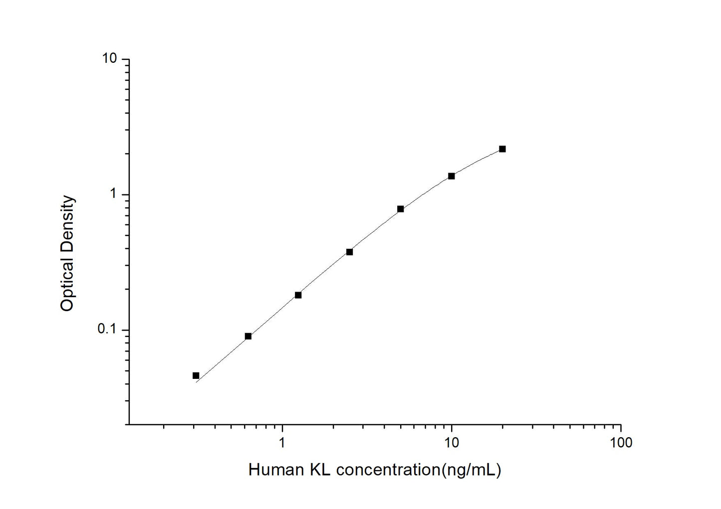 Human KL ELISA, 3.5 hour assay, sensitivity of 0.19 ng/mL, range of 0.31-20 ng/mL, 25 known citations.