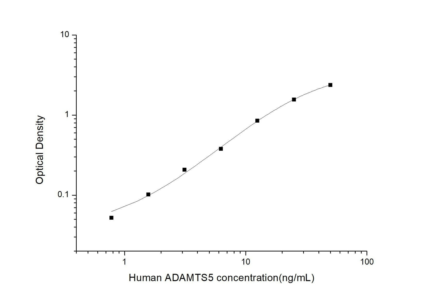 Human ADAMTS5 ELISA, 3.5 hour assay, sensitivity of 0.47 ng/mL, range of 0.78-50 ng/mL, 6 known citations.