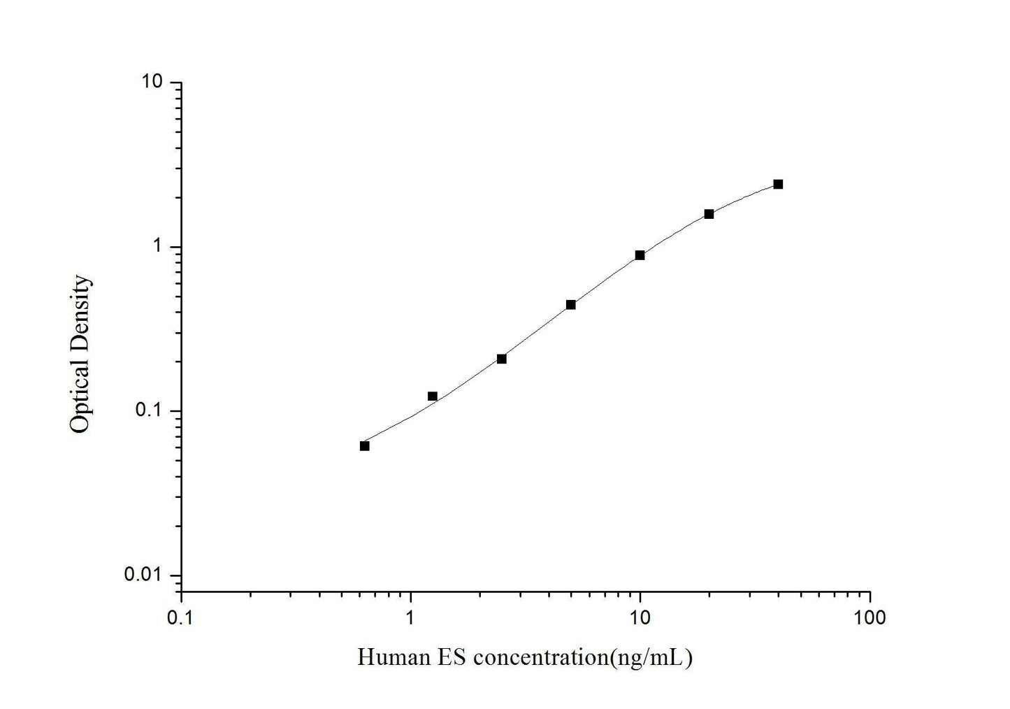 Human ES ELISA, 3.5 hour assay, sensitivity of 0.38 ng/mL, range of 0.63-40 ng/mL, 3 known citations.