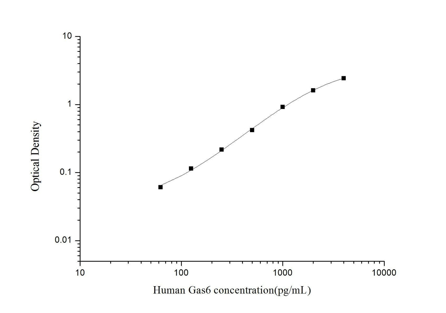 Human Gas6 ELISA, 3.5 hour assay, sensitivity of 37.5 pg/mL, range of 62.5-4000 pg/mL, 1 known citation.