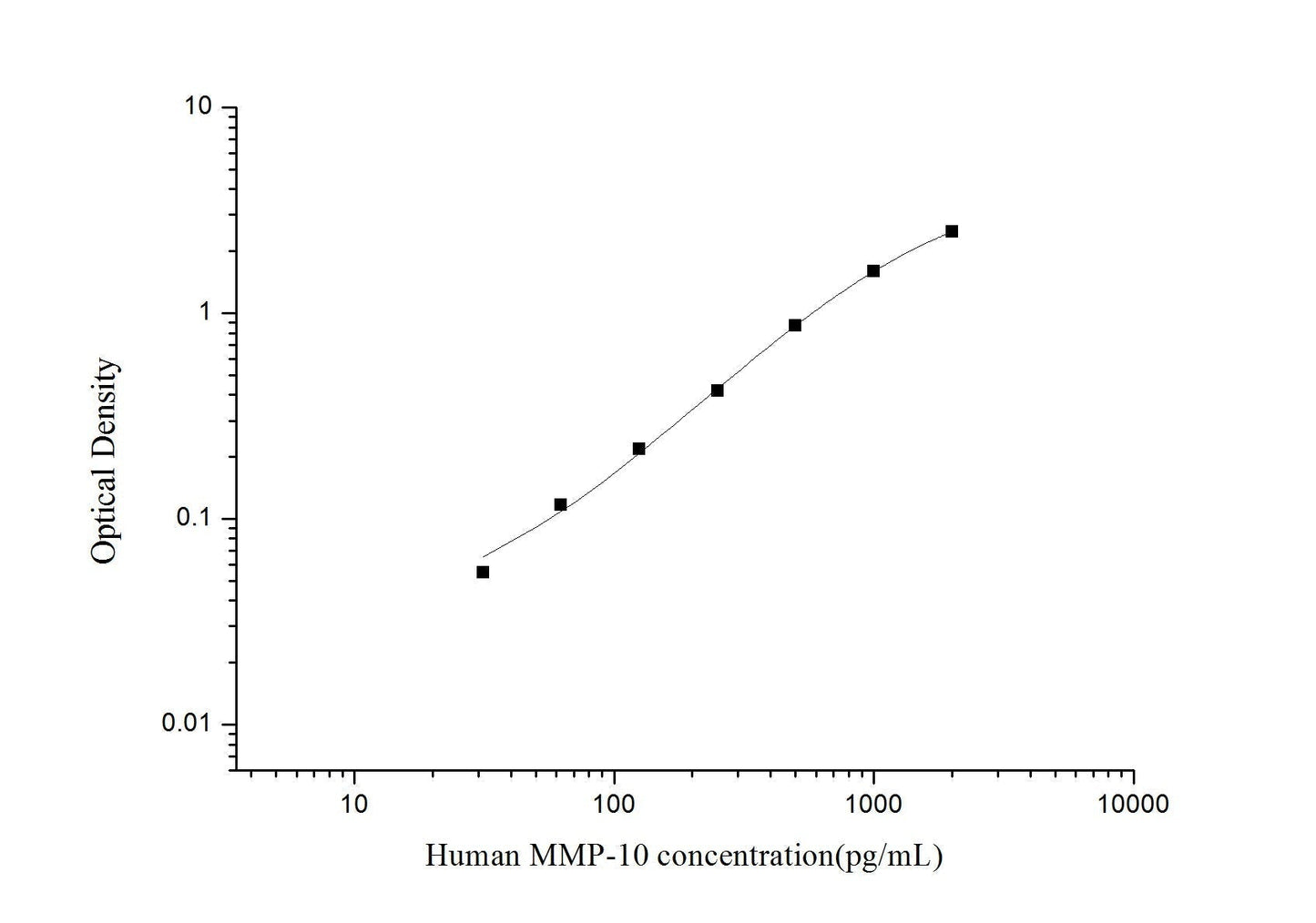 Human MMP-10 ELISA, 3.5 hour assay, sensitivity of 18.75 pg/mL, range of 31.25-2000 pg/mL, 4 known citations.