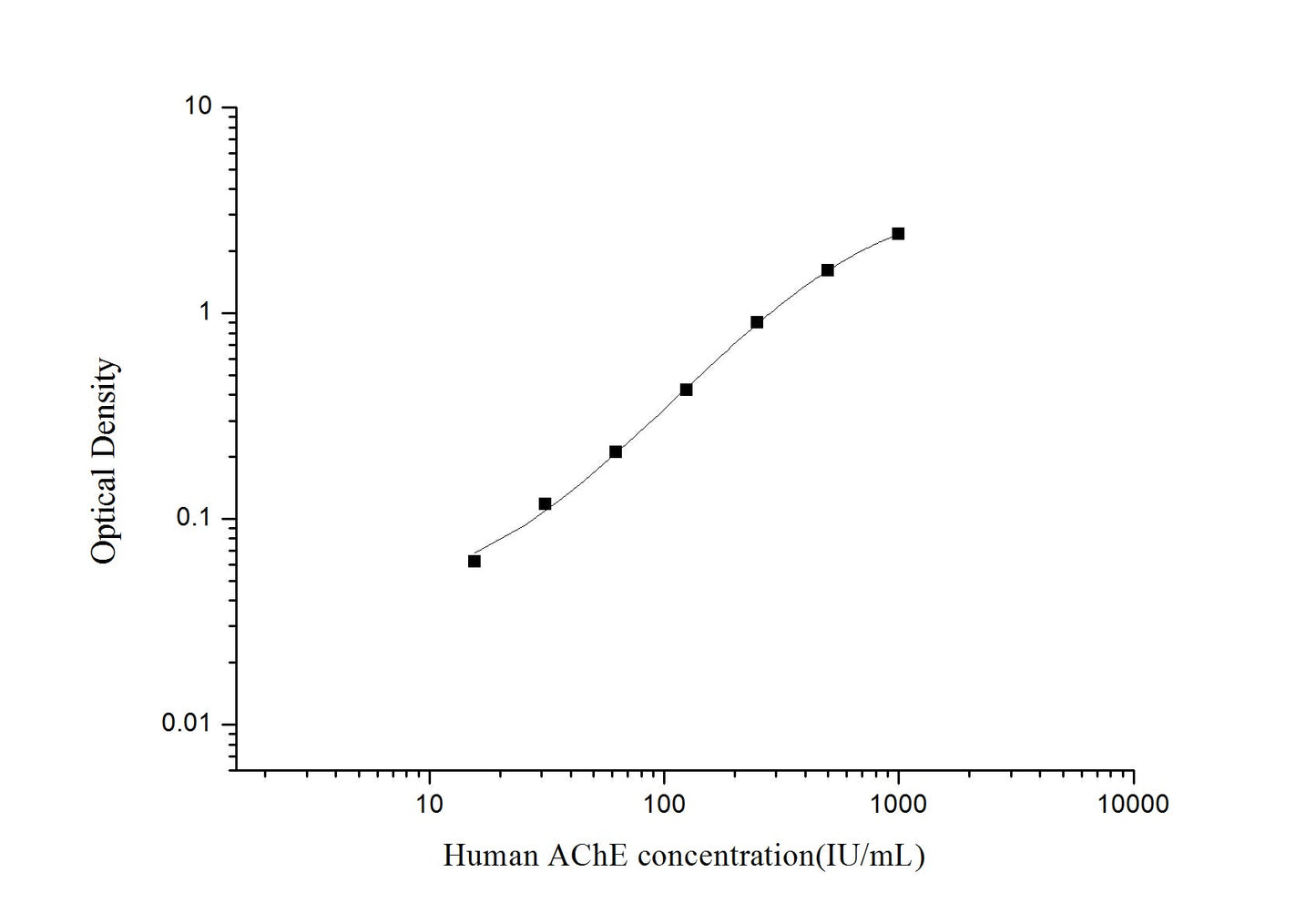 Human AChE ELISA, 3.5 hour assay, sensitivity of 9.38 IU/mL, range of 15.63-1000 IU/mL.