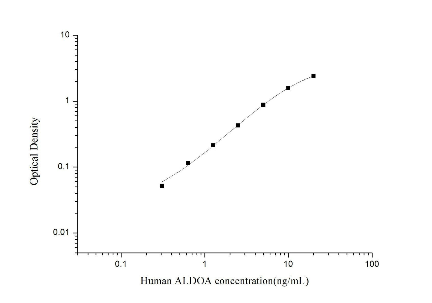Human ALDOA ELISA, 3.5 hour assay, sensitivity of 0.19 ng/mL, range of 0.31-20 ng/mL.