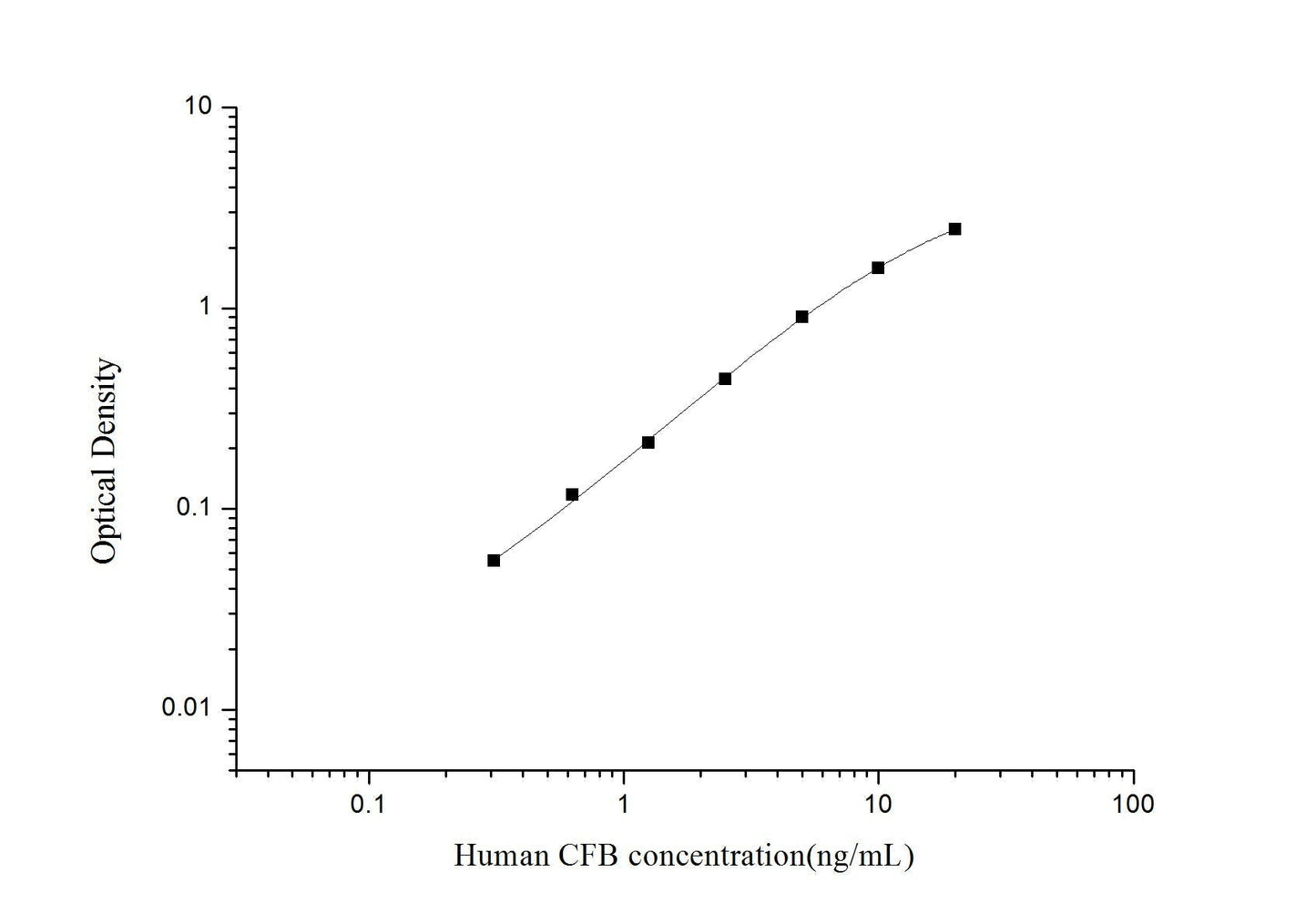 Human CFB ELISA, 3.5 hour assay, sensitivity of 0.19 ng/mL, range of 0.31-20 ng/mL, 3 known citations.