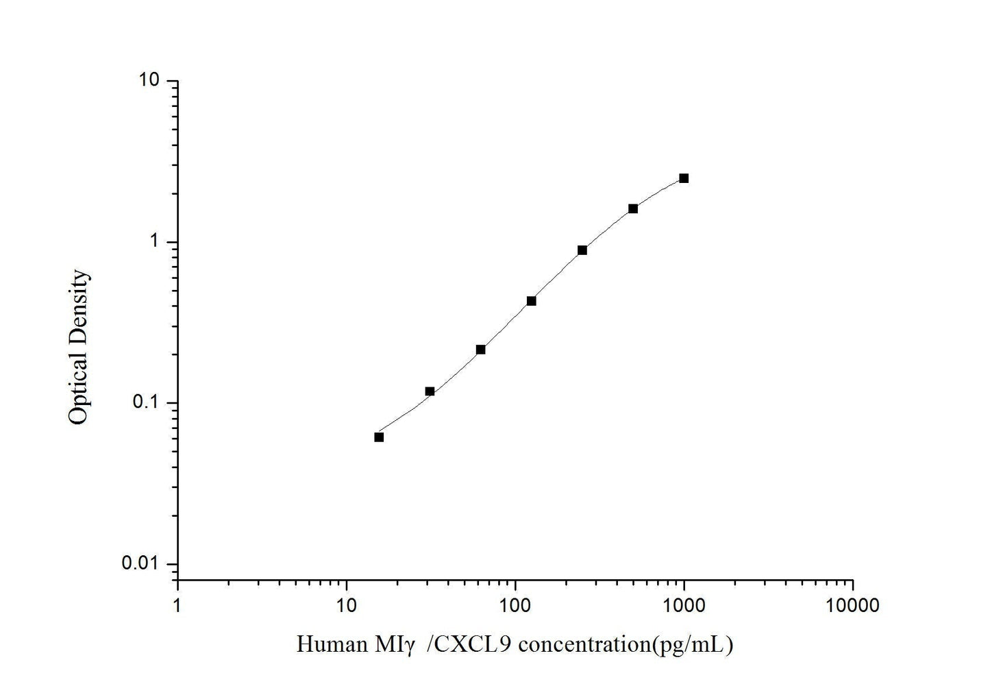 Human CXCL9 ELISA, 3.5 hour assay, sensitivity of 9.38 pg/mL, range of 15.63-1000 pg/mL, 4 known citations.