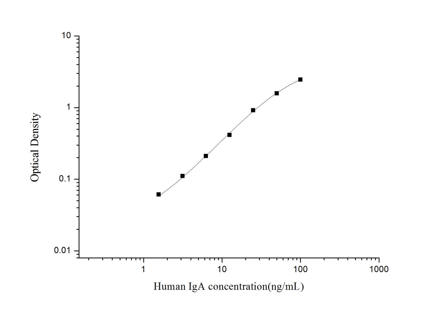 Human IgA ELISA, 3.5 hour assay, sensitivity of 0.94 ng/mL, range of 1.56-100 ng/mL, 10 known citations.