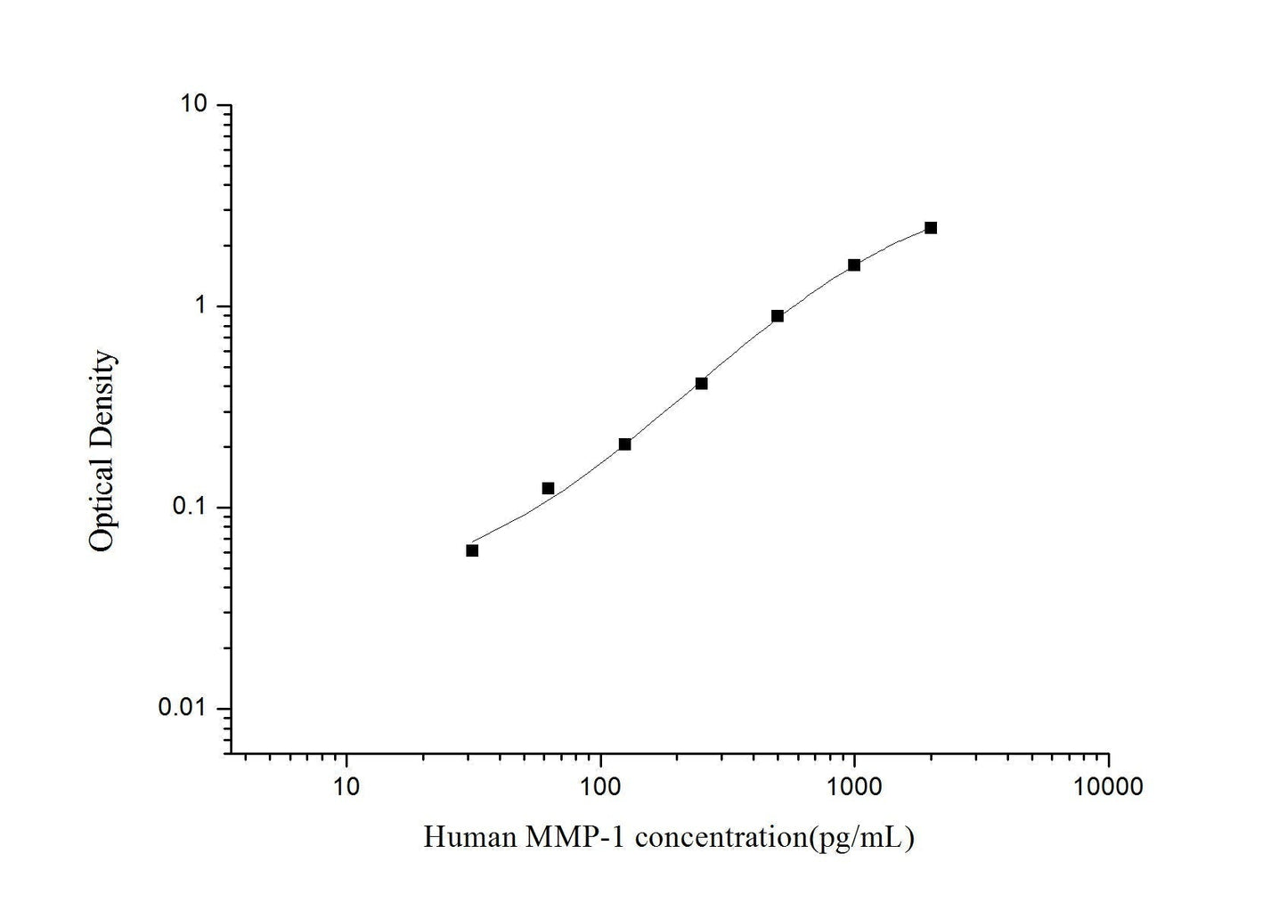 Human MMP-1 ELISA, 3.5 hour assay, sensitivity of 18.75 pg/mL, range of 31.25-2000 pg/mL, 26 known citations.