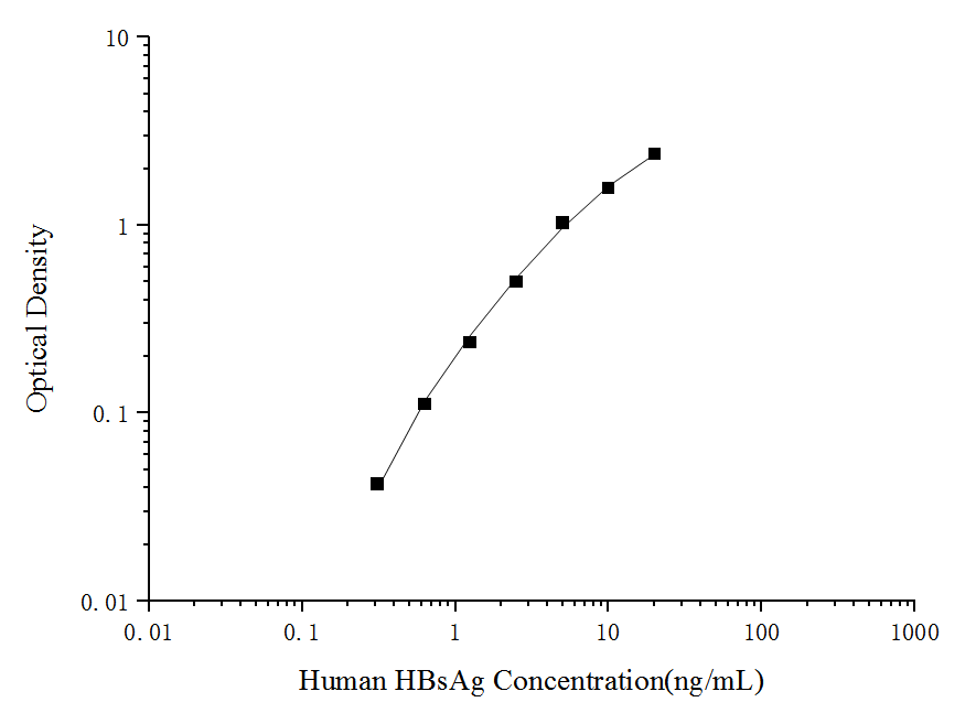 HBsAg (Hepatitis B surface antigen) ELISA Kit