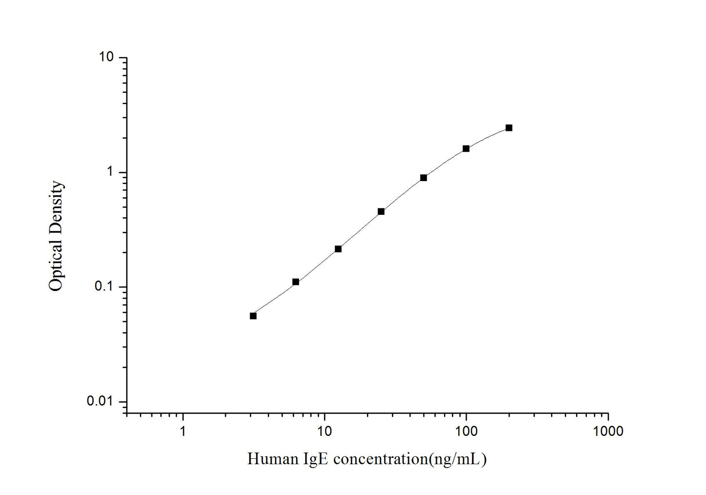 Human IgE ELISA, 3.5 hour assay, sensitivity of 1.88 ng/mL, range of 3.13-200 ng/mL, 7 known citations.