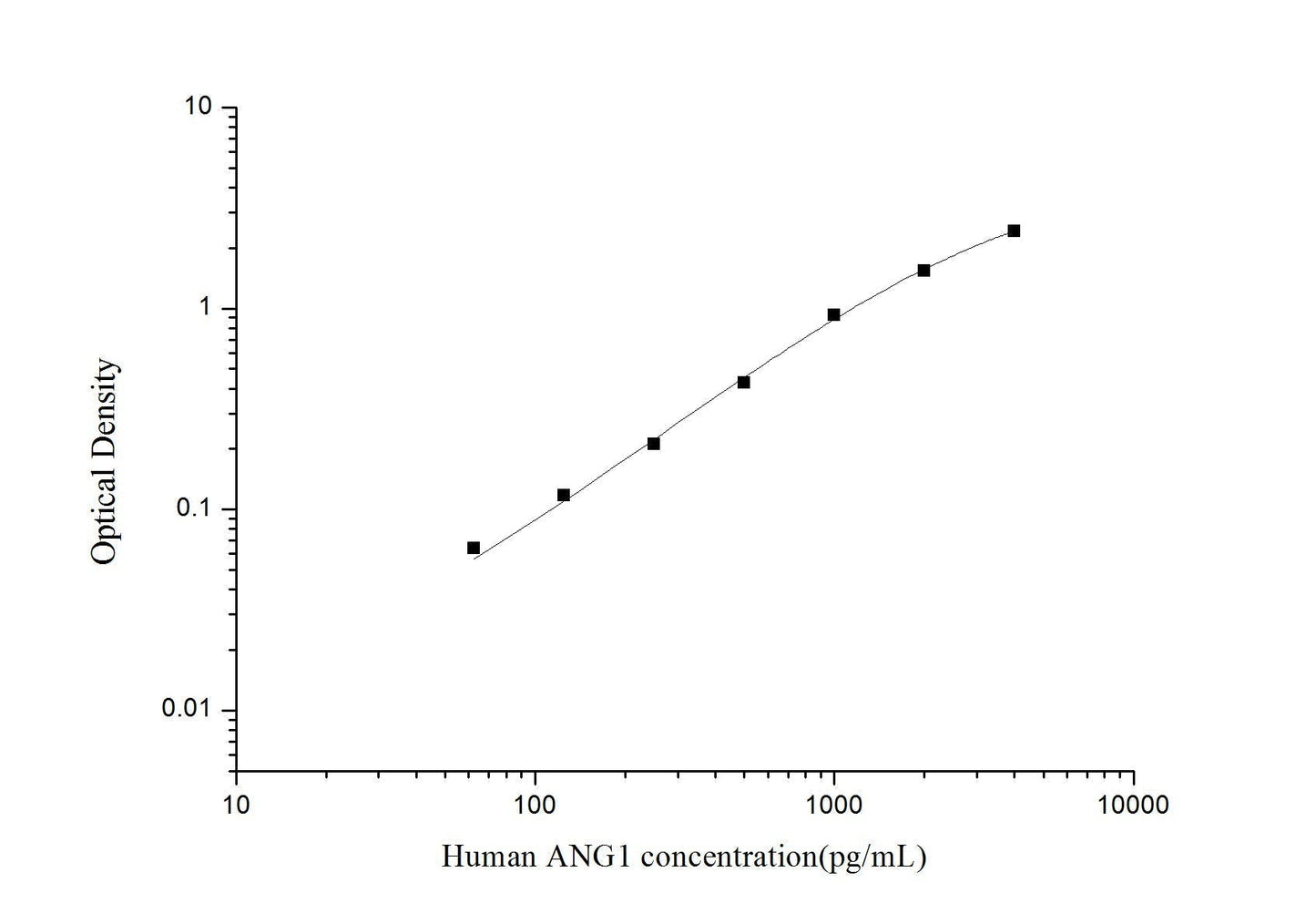 Human ANG1 ELISA, 3.5 hour assay, sensitivity of 37.5 pg/mL, range of 62.5-4000 pg/mL, 4 known citations.