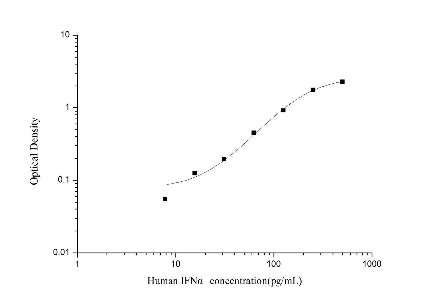 Human IFN-Alpha ELISA, 3.5 hour assay, sensitivity of 4.69 pg/mL, range of 7.81-500 pg/mL, 13 known citations.